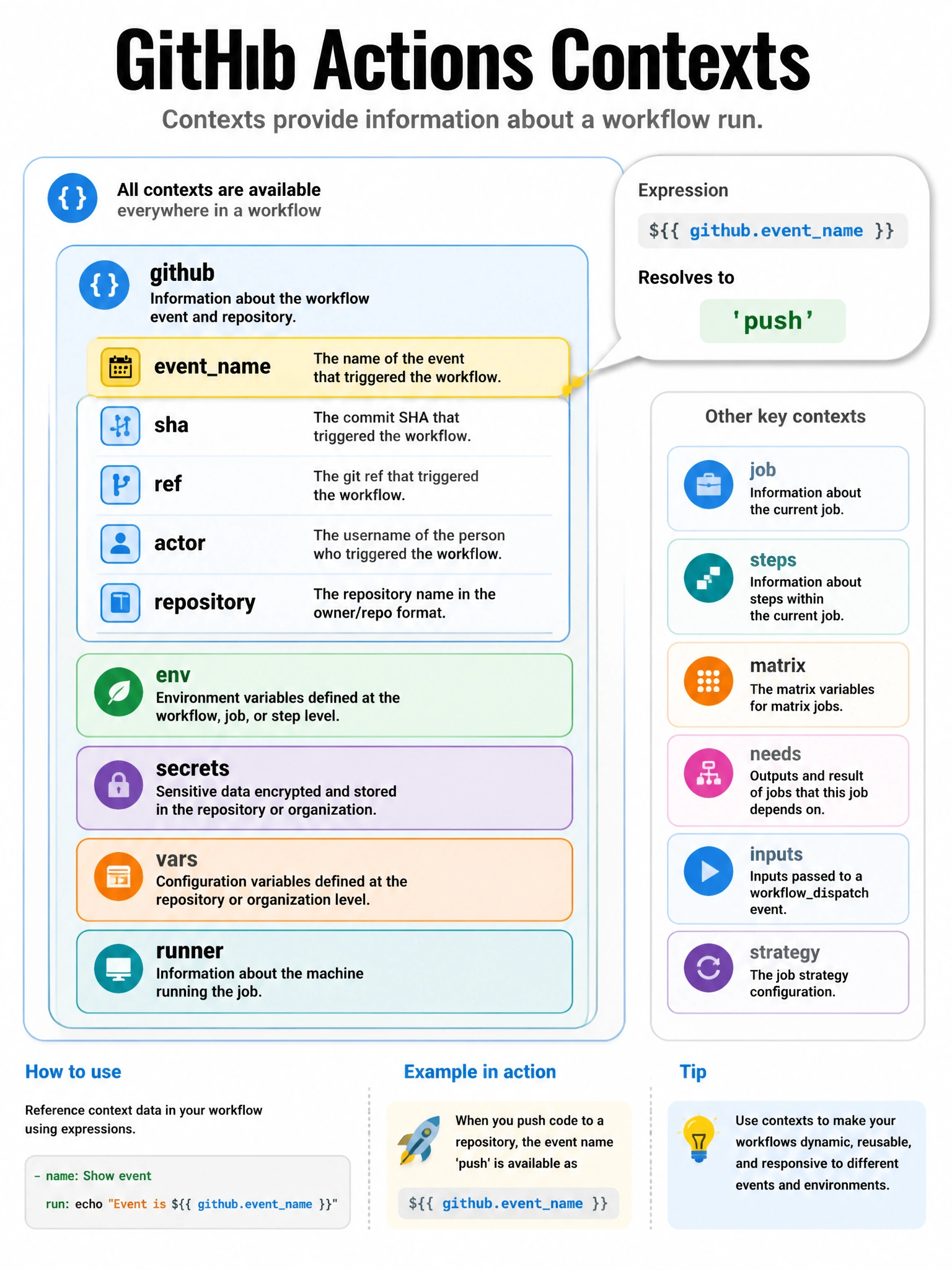 Educational infographic 1024x768 illustrating GitHub Actions contexts as nested boxes. Show 'github' context box containing eventname, sha, ref, actor, repository. Highlight github.eventname in yellow. Show ${{ github.eventname }} resolving to 'push' in a speech bubble. Include other contexts: env, secrets, runner.