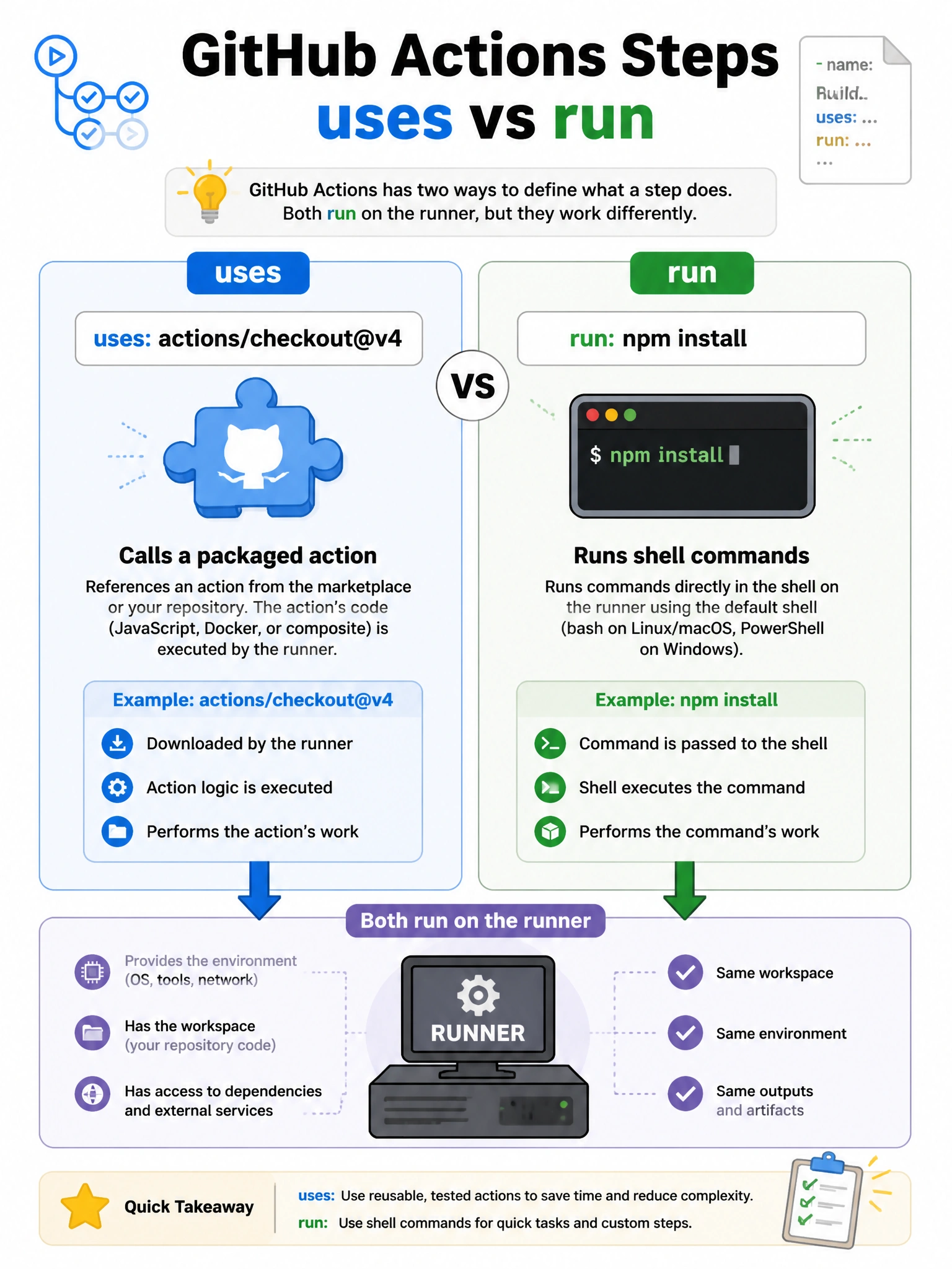 Educational infographic 1024x768 comparing 'uses' vs 'run' in GitHub Actions steps. Left panel: 'uses: actions/checkout@v4' with puzzle piece icon showing it calls a packaged action. Right panel: 'run: npm install' with terminal icon showing direct shell execution. Arrow from each to runner machine.