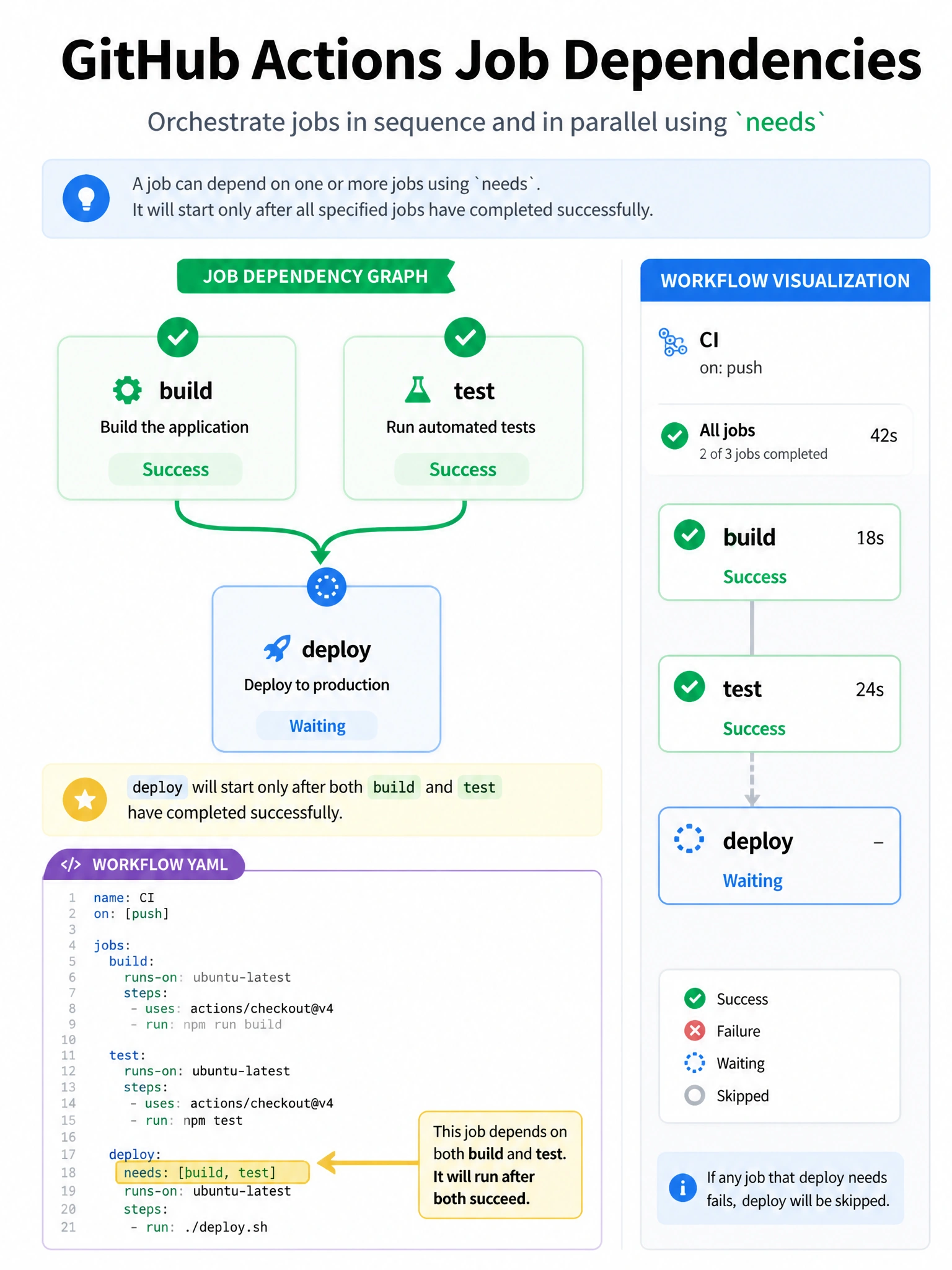 Educational infographic 1024x768 showing a GitHub Actions job dependency graph. Three boxes: build (green check), test (green check), deploy (waiting). Arrow from build and test both pointing to deploy. Show YAML snippet: 'needs: [build, test]' highlighted. Include workflow visualization sidebar.