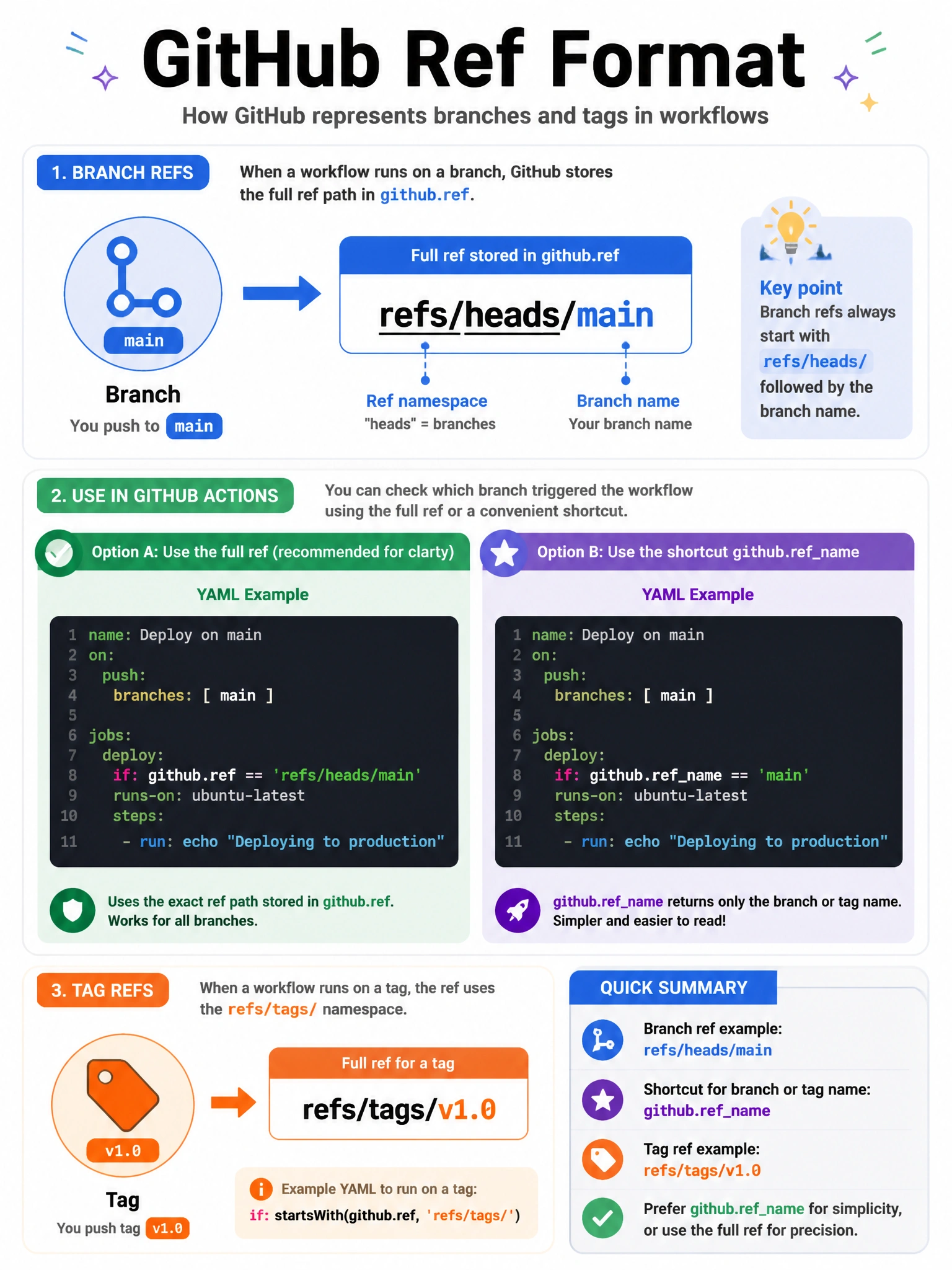 Educational infographic 1024x768 showing GitHub ref format. Display git branch icon with 'main' label. Arrow pointing to full ref value 'refs/heads/main'. Show correct YAML: if: github.ref == 'refs/heads/main'. Also show github.refname as alternative shortcut. Include example of tag ref: refs/tags/v1.0.