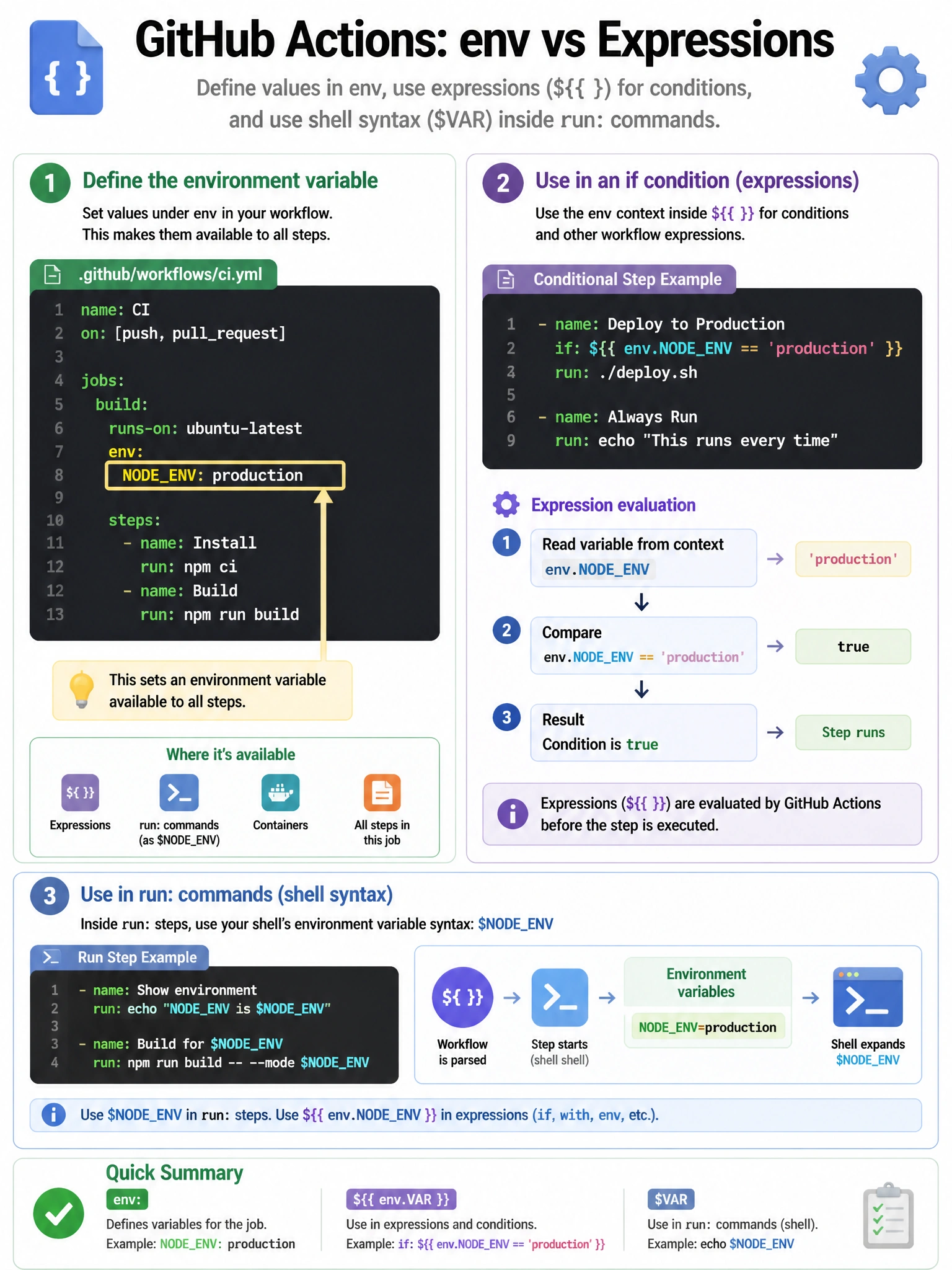 Educational infographic 1024x768 showing two panels. Left: workflow YAML with 'env: NODEENV: production' highlighted. Right: step if condition using 'env.NODEENV == production' inside double curly braces. Show the expression evaluation chain. Contrast with shell syntax $NODEENV for run: commands.