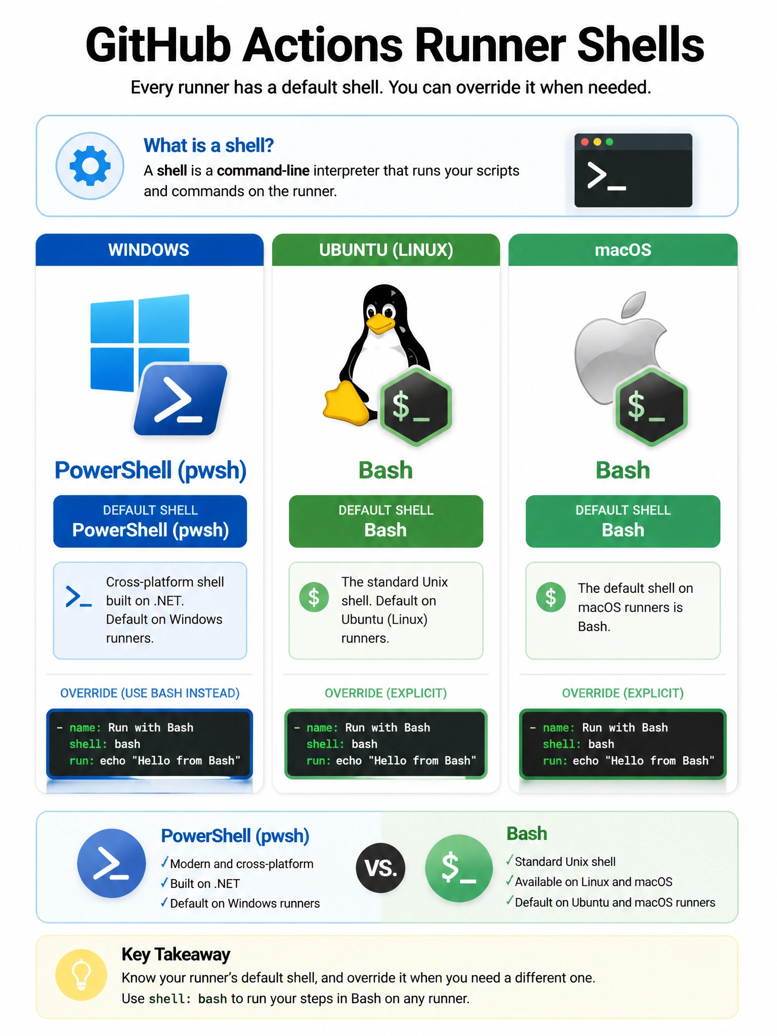 Educational infographic 1024x768 showing three runner types with their default shells. Windows icon with PowerShell (pwsh) logo. Ubuntu Tux penguin with bash. macOS Apple with bash. Show override syntax 'shell: bash' below each. Include PowerShell blue color coding vs bash green.