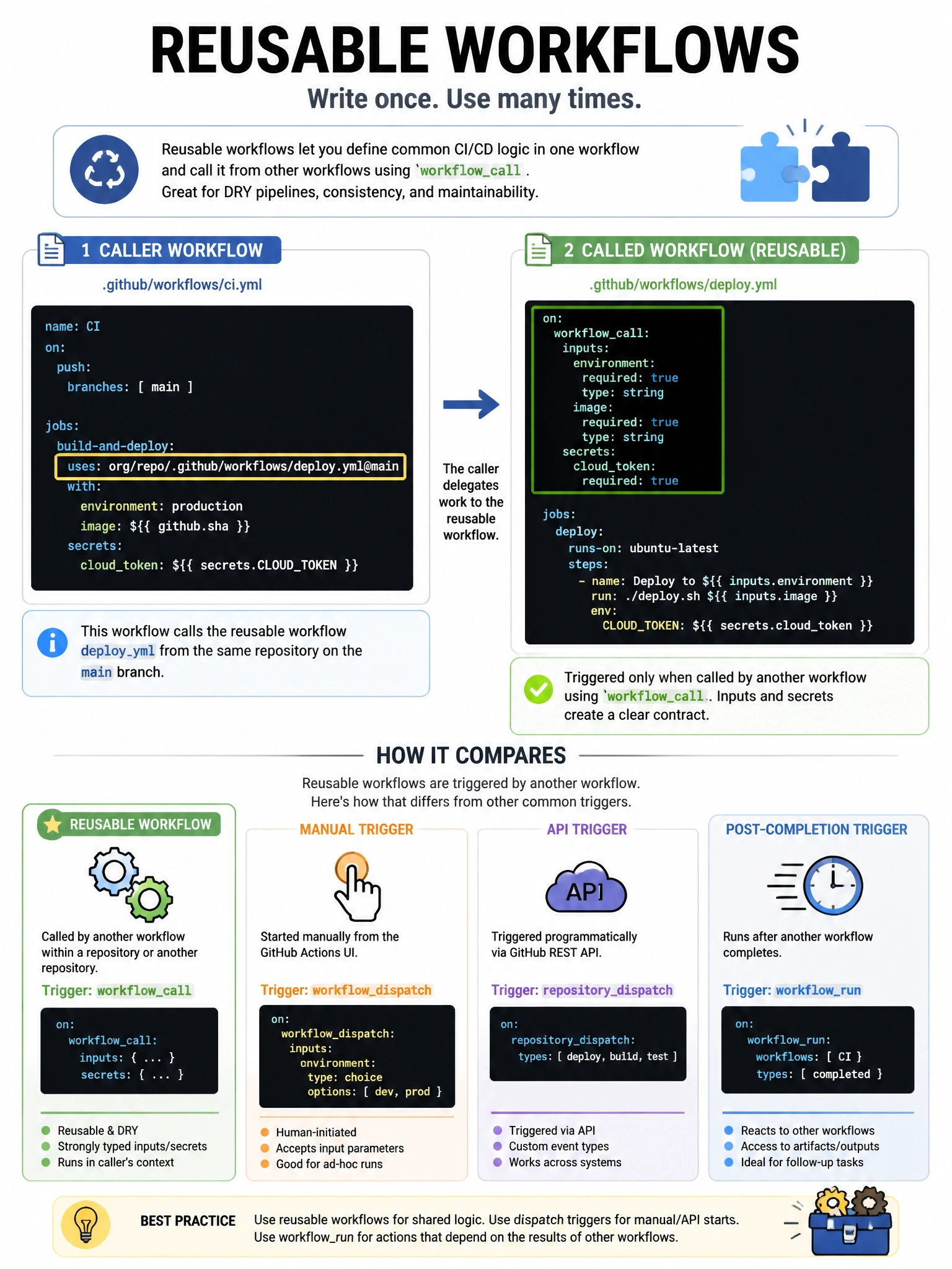 Educational infographic 1024x768 illustrating reusable workflows. Show two YAML files: caller workflow using 'uses: org/repo/.github/workflows/deploy.yml@main' and called workflow with 'on: workflowcall:' highlighted in green. Arrow connecting them. Compare with workflowdispatch (manual), repositorydispatch (API), workflowrun (post-completion).