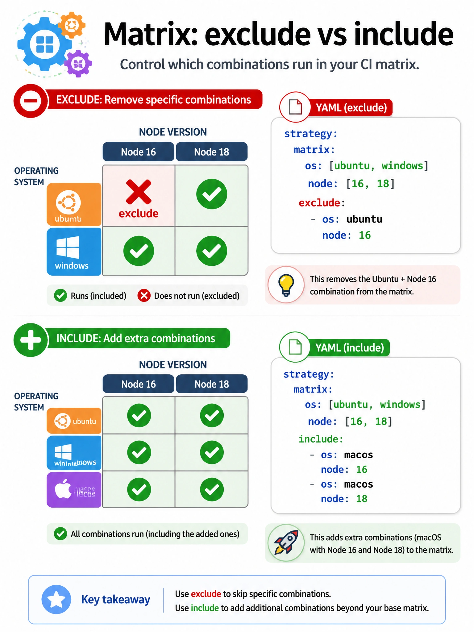 Educational infographic 1024x768 showing a 2x2 matrix grid. Rows: ubuntu, windows. Columns: node 16, node 18. The ubuntu+node16 cell is crossed out with a red X labeled 'exclude'. Remaining three cells show green checkmarks. Show the YAML 'exclude:' syntax alongside. Include 'include:' as counterpart adding extra cells.