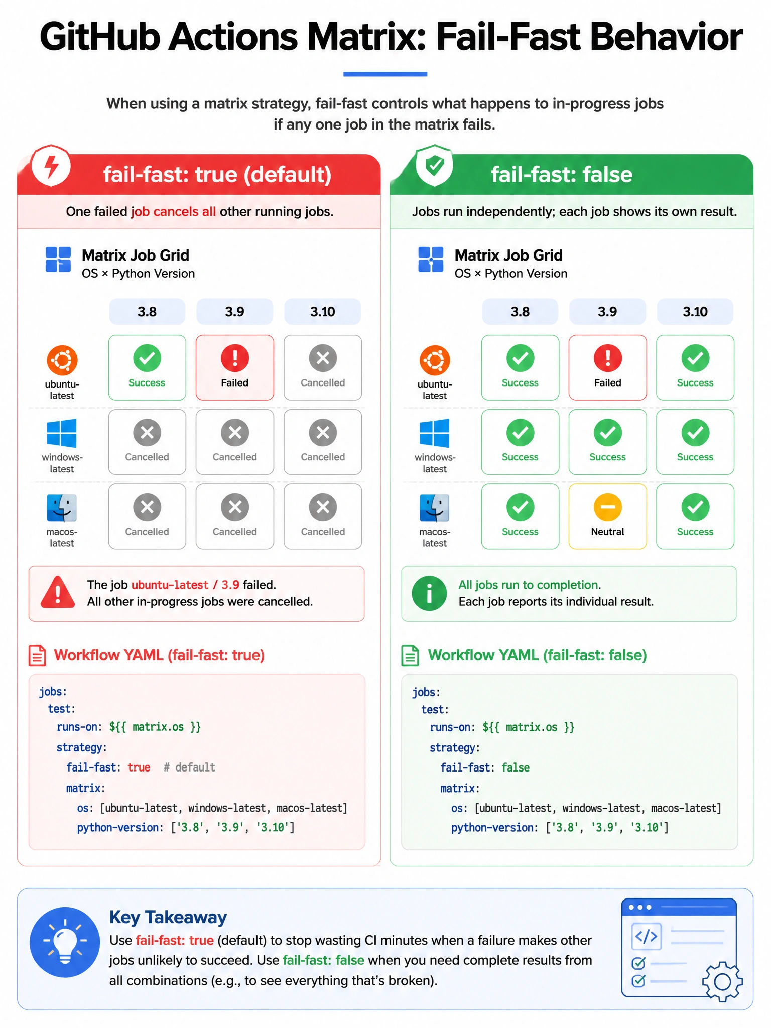 Educational infographic 1024x768 showing matrix job grid with fail-fast behavior. Left panel: fail-fast: true (default) — one red failed cell causes all other running cells to show cancellation X. Right panel: fail-fast: false — all cells run independently showing individual results. YAML snippet for each.