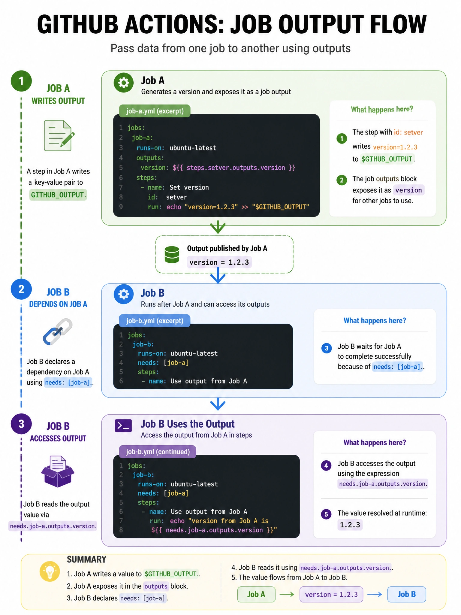 Educational infographic 1024x768 showing job output flow. Job A: step writes to GITHUBOUTPUT, job outputs block references it. Arrow to Job B with needs: [job-a]. Job B accesses needs.job-a.outputs.version. Show the three YAML snippets connected by arrows. Label each step of the flow.