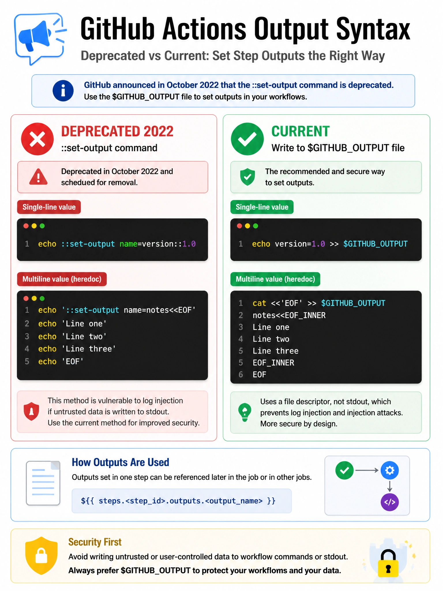 Educational infographic 1024x768 showing deprecated vs current output syntax. Left panel (red X): echo ::set-output name=version::1.0 labeled DEPRECATED 2022. Right panel (green check): echo version=1.0 >> $GITHUBOUTPUT labeled CURRENT. Include GitHub announcement icon and security note. Show multiline value example with heredoc.
