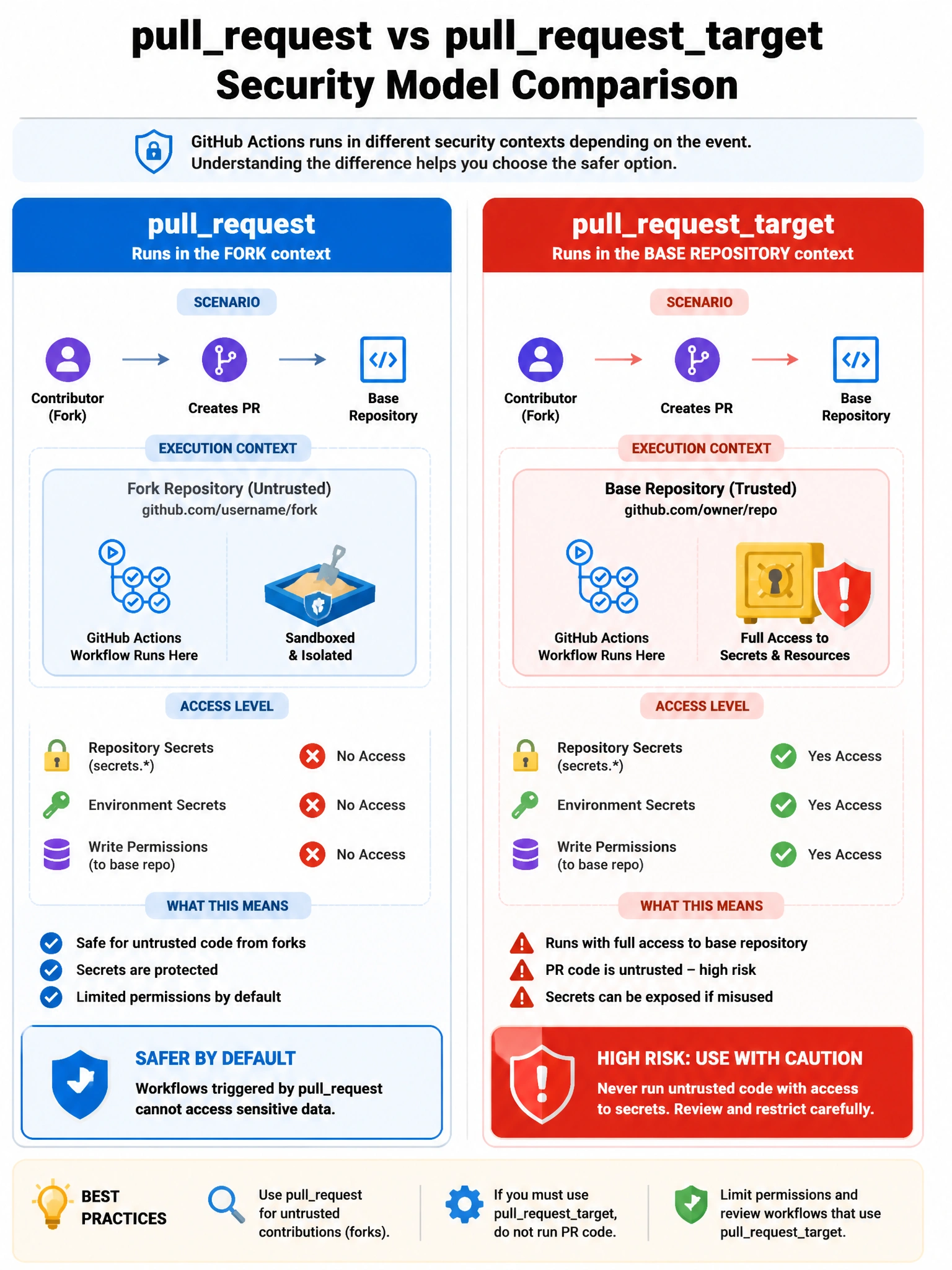 Educational infographic 1024x768 comparing pullrequest vs pullrequesttarget security models. Two diagrams: Left shows fork PR running in fork context (no secrets access, sandboxed). Right shows pullrequesttarget running in base repo context with secrets available (warning shield icon). Red warning banner on right side.