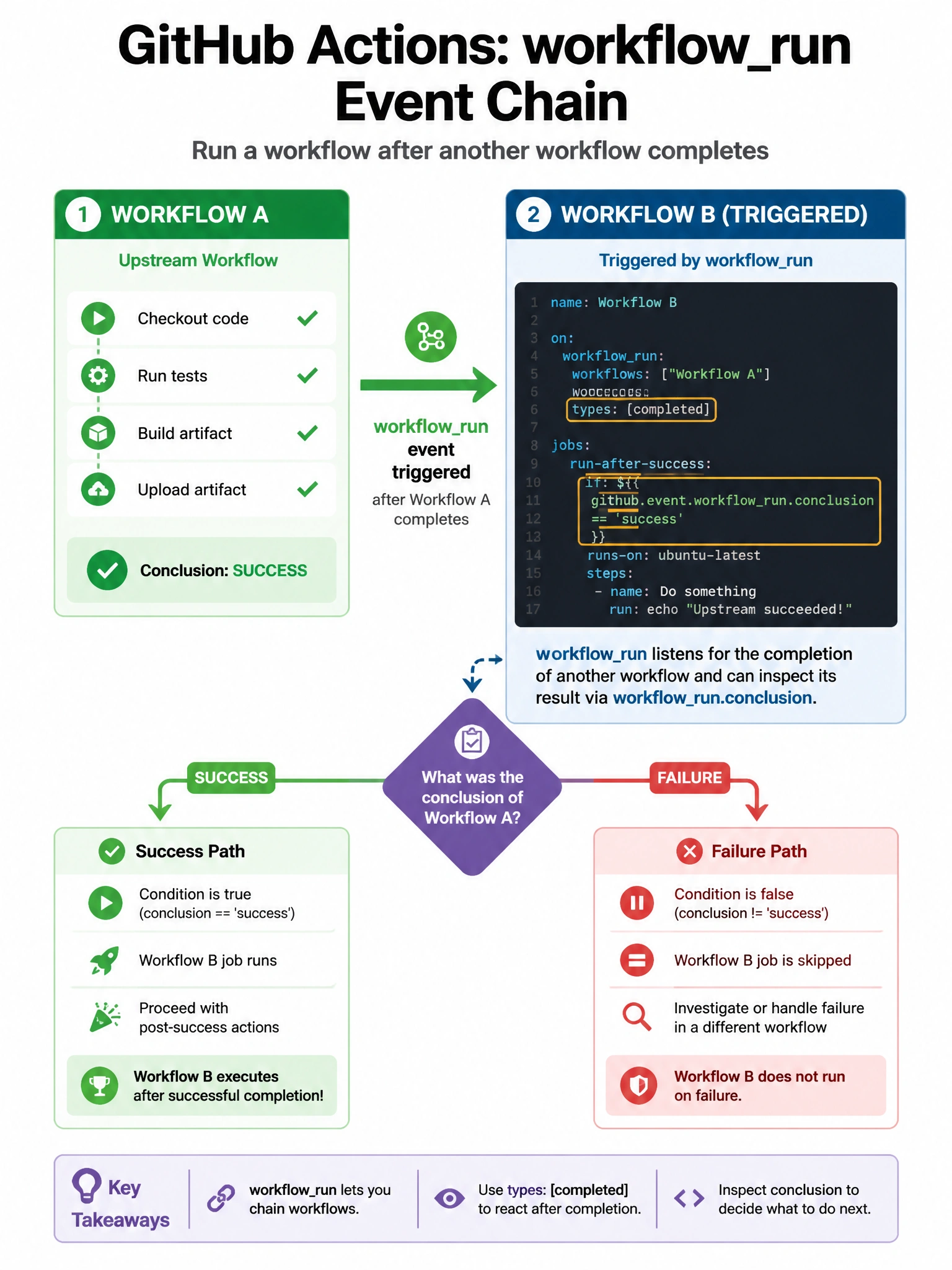 Educational infographic 1024x768 showing workflowrun event chain. Workflow A completes (with conclusion: success). Arrow triggers Workflow B via workflowrun. Show YAML: types: [completed] and if: condition checking github.event.workflowrun.conclusion. Decision diamond showing success vs failure path.