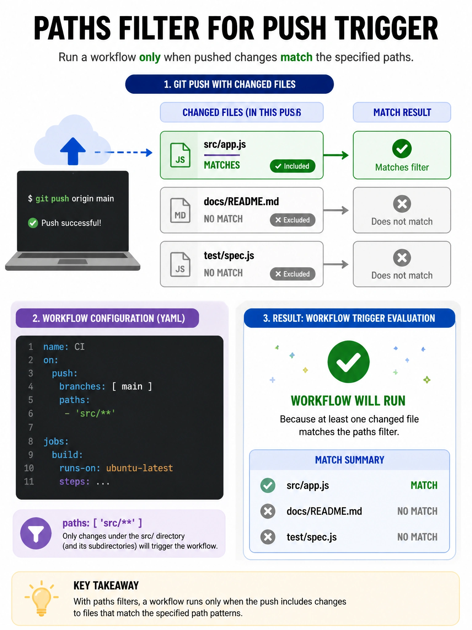 Educational infographic 1024x768 illustrating paths filter for push trigger. Show git push with three changed files: src/app.js (matches, highlighted green), docs/README.md (no match, grey), test/spec.js (no match, grey). YAML snippet with paths: [src/]. Only the matching file triggers the workflow indicator.
