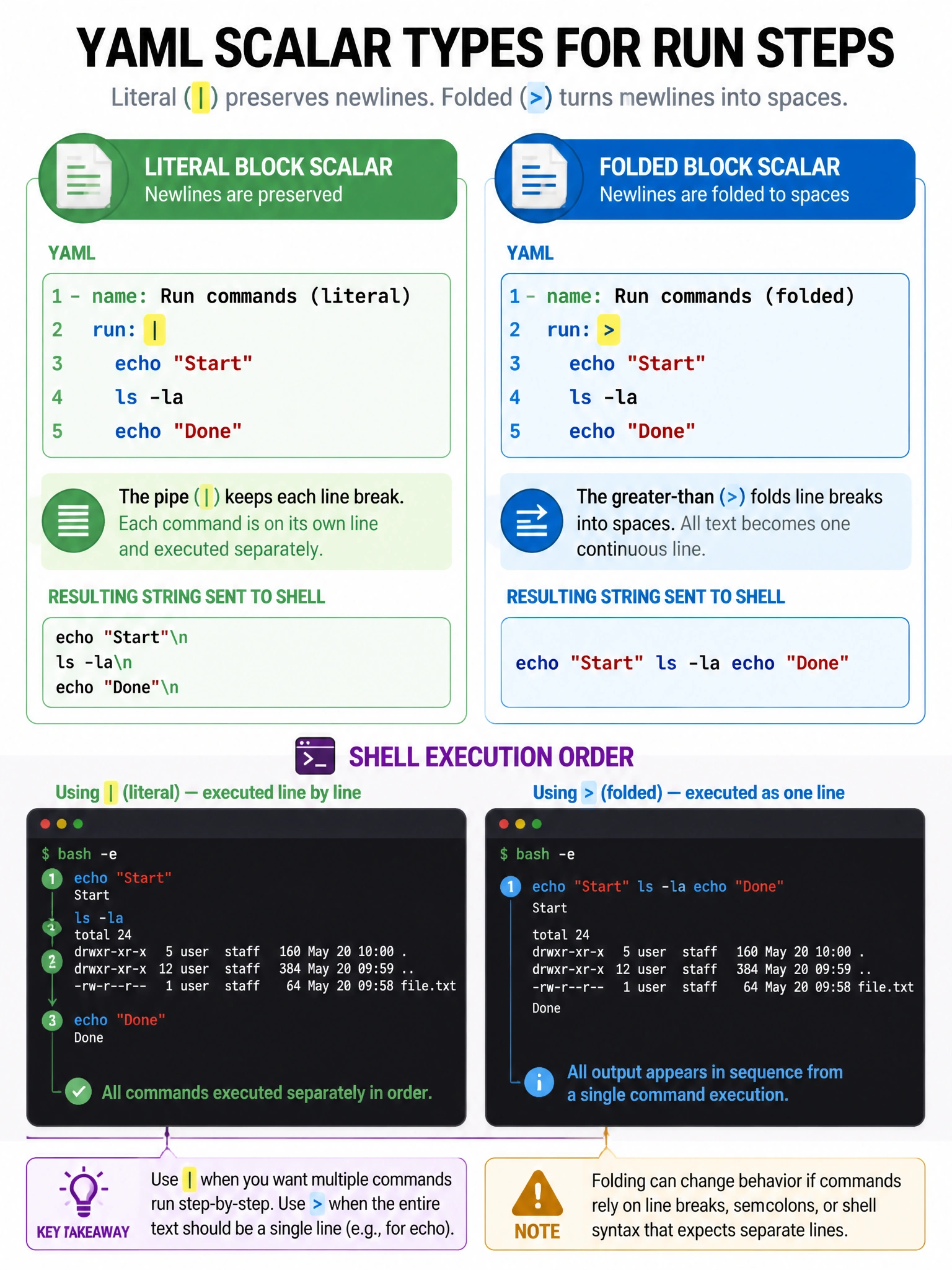 Educational infographic 1024x768 comparing YAML scalar types for run steps. Left: run: | with three commands each on own line (literal block, newlines preserved). Right: run: > with same commands collapsed to one line (folded, newlines become spaces). Show pipe symbol highlighted in yellow. Shell terminal showing execution order.