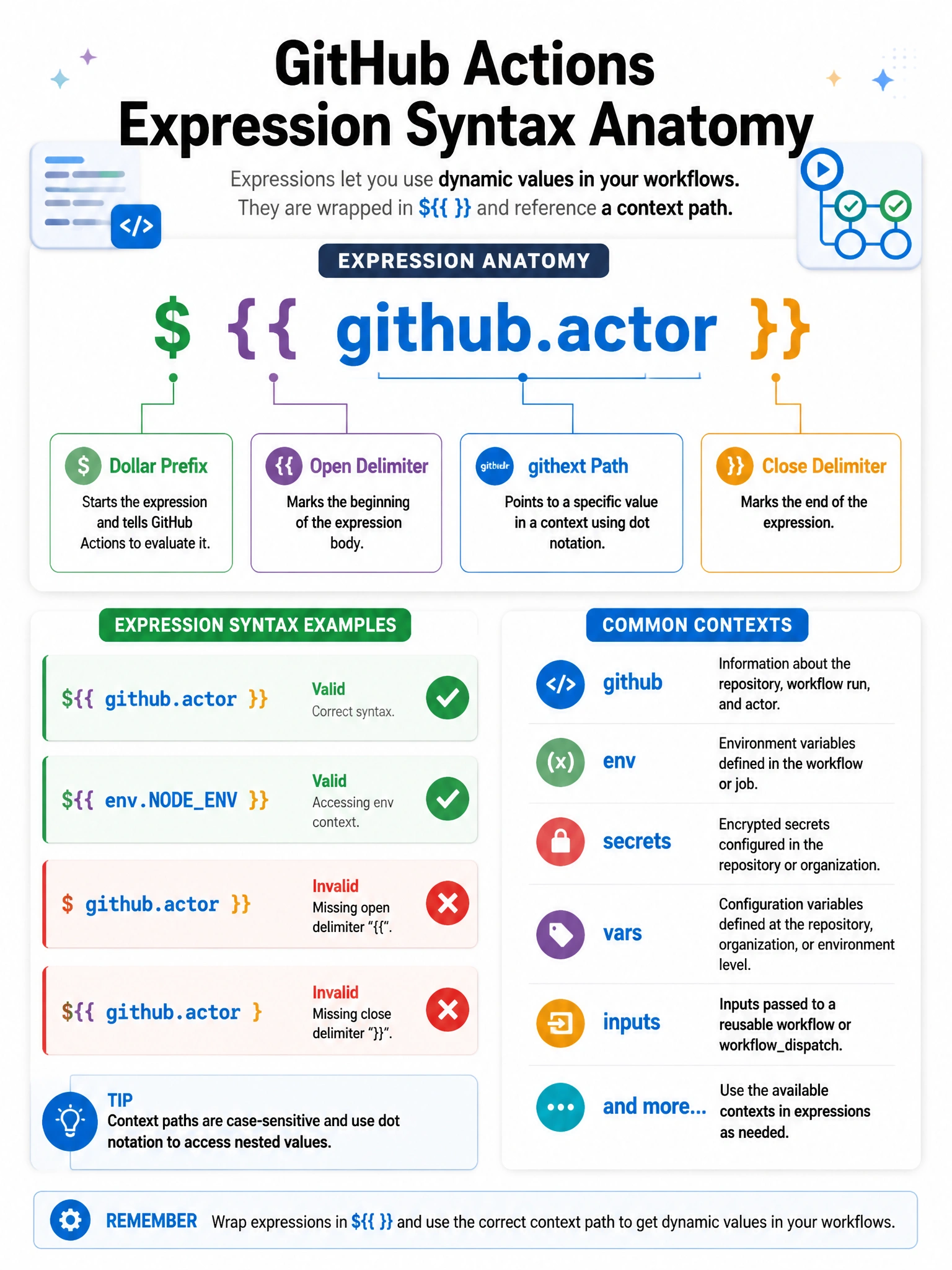 Educational infographic 1024x768 showing GitHub Actions expression syntax anatomy. Large '${{ github.actor }}' with each part labeled: $ (dollar prefix), {{ (open delimiter), github.actor (context path), }} (close delimiter). Show four syntax examples with green check or red X. Include list of contexts: github, env, secrets, vars, inputs.
