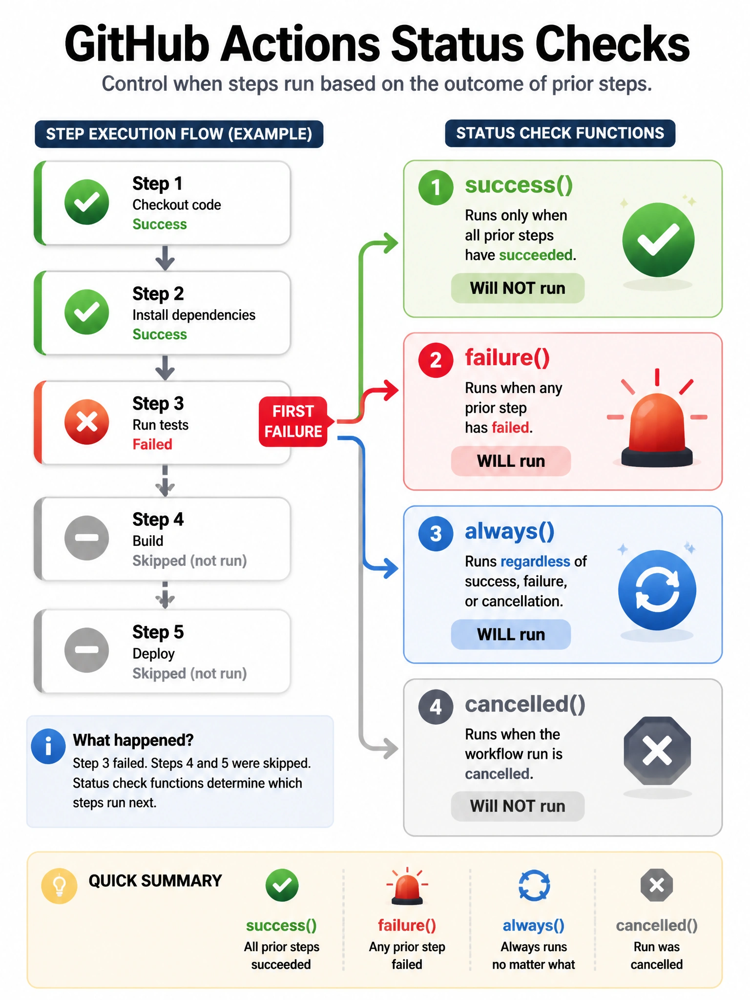 Educational infographic 1024x768 showing four GitHub Actions status check functions. Grid: success() (green, runs when all prior steps pass), failure() (red, runs when prior step failed), always() (blue, runs regardless), cancelled() (grey, runs on cancel). Show step execution flow with one failed step and arrow showing which functions trigger.