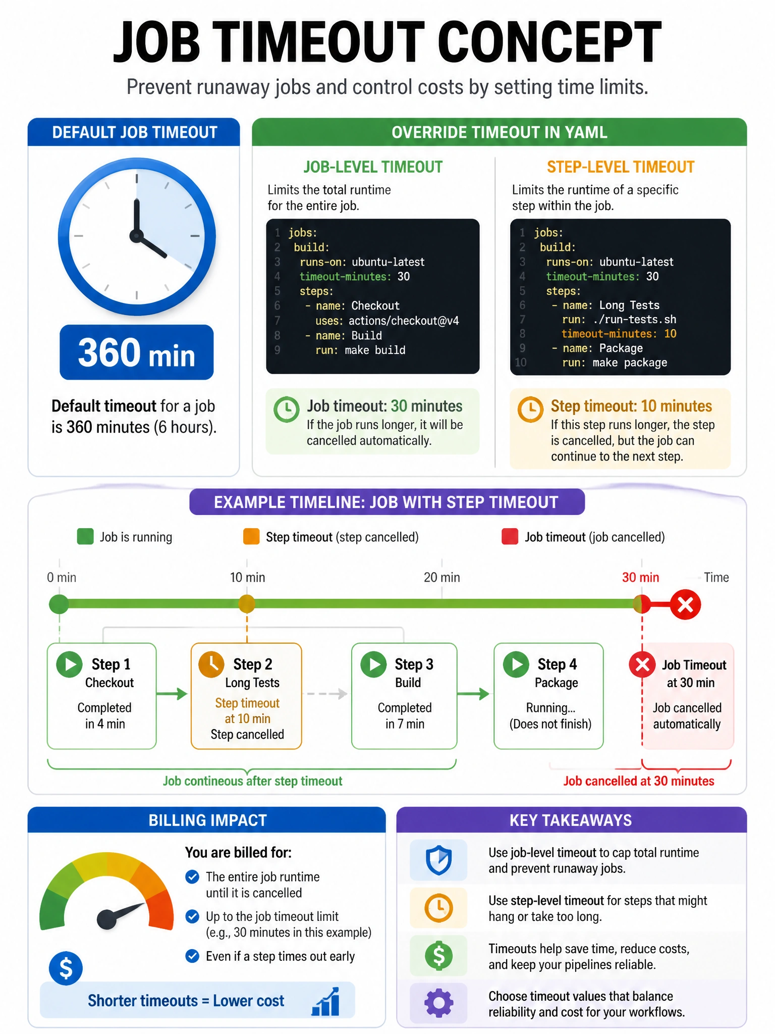Educational infographic 1024x768 showing job timeout concept. Clock icon with '360 min' default label. YAML showing 'timeout-minutes: 30' override at job and step level. Timeline showing job running, hitting timeout, getting cancelled with red X. Include billing meter icon. Show step-level timeout being smaller than job timeout.