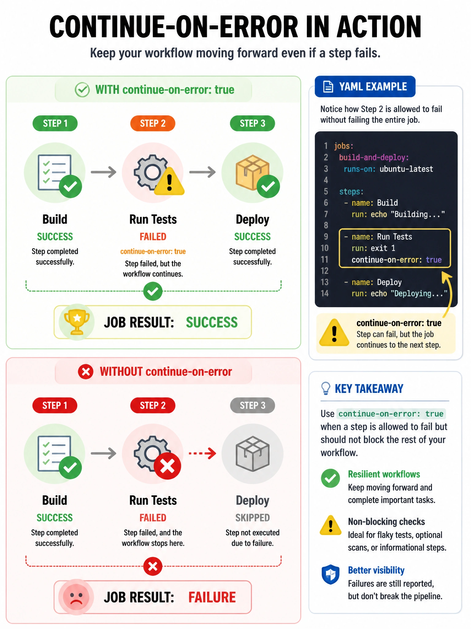 Educational infographic 1024x768 showing continue-on-error flow. Three steps: Step 1 (green pass), Step 2 (red fail but continue-on-error: true, shows warning triangle not X), Step 3 (green pass). Job result: SUCCESS. Compare to same flow without continue-on-error where step 2 failure cascades to job failure. YAML snippet highlighted.