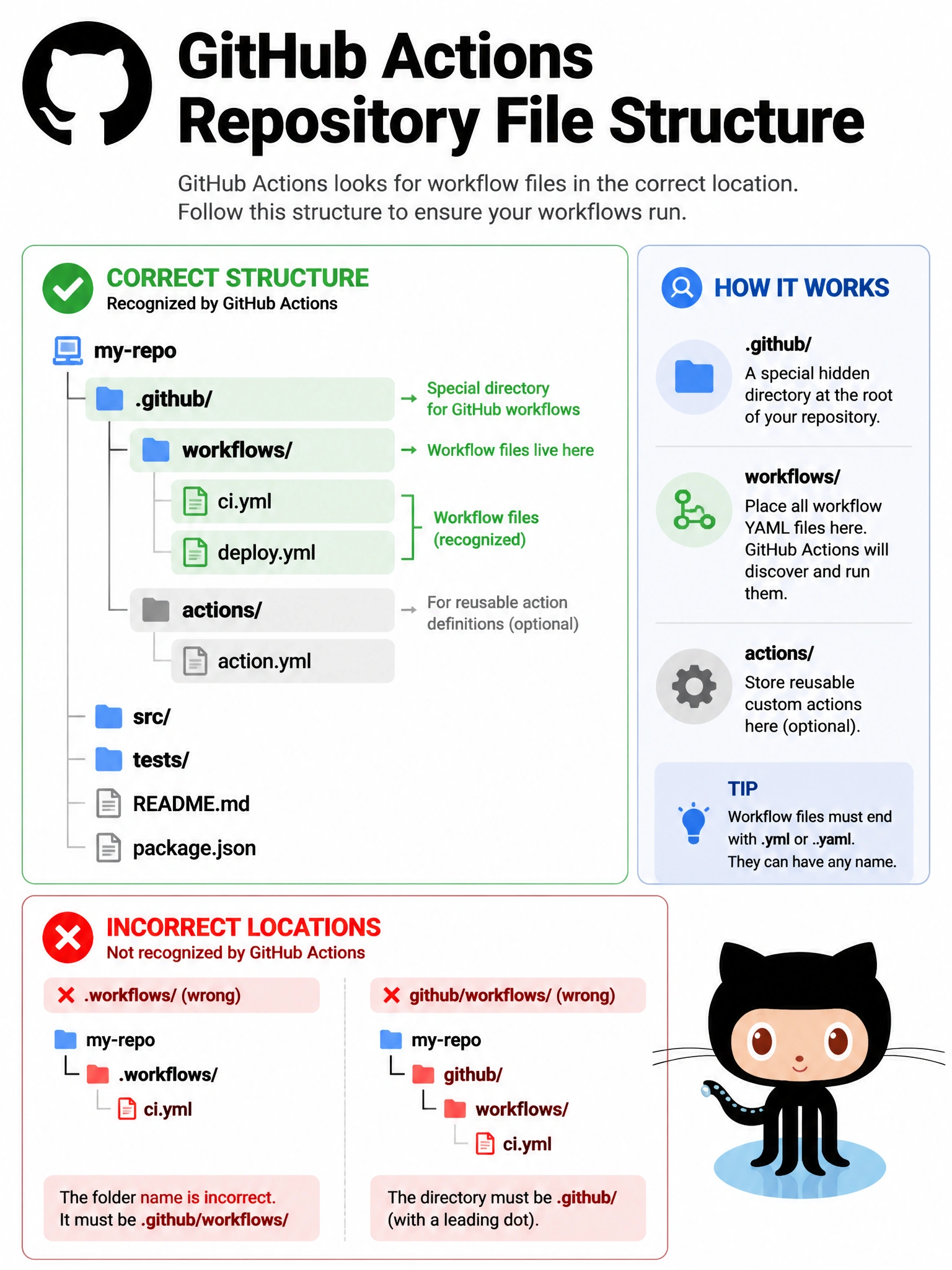 Educational infographic 1024x768 showing repository file structure. Tree view with .github/ folder expanded showing workflows/ subfolder with ci.yml, deploy.yml files highlighted in green (recognized). Show actions/ subfolder in grey (for action definitions). Show incorrect paths with red X: .workflows/, github/workflows/. GitHub Octocat logo.