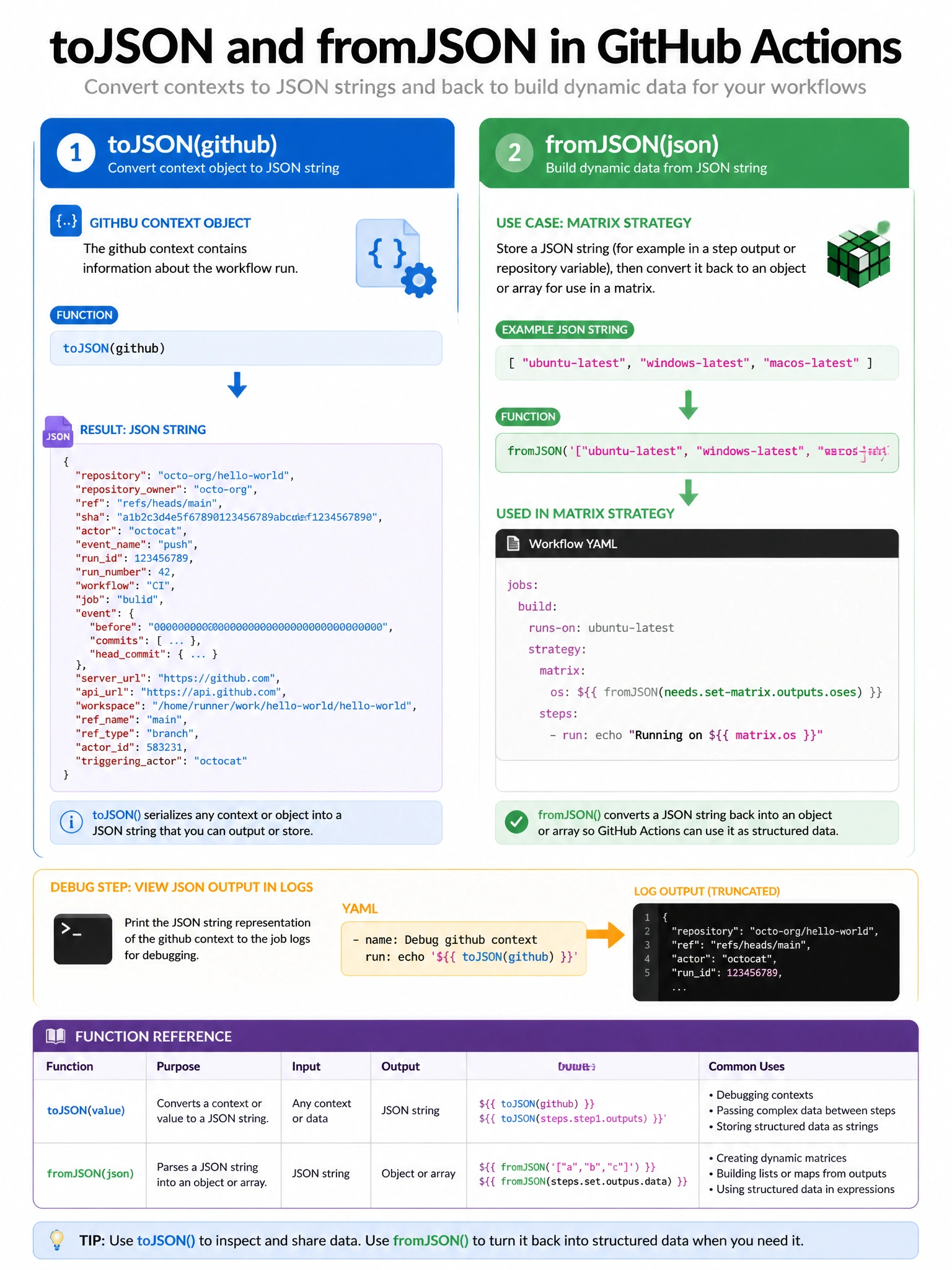 Educational infographic 1024x768 showing toJSON and fromJSON functions. Left: toJSON(github) converting context object to JSON string (shown as formatted JSON block). Right: fromJSON used in matrix strategy to build dynamic array from JSON string. Show debug step: run: echo '${{ toJSON(github) }}'. Include function reference table.