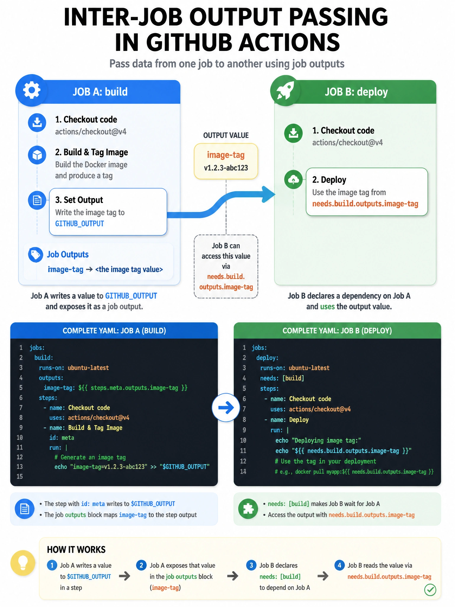 Educational infographic 1024x768 showing inter-job output passing. Job A (build) YAML: steps write to GITHUBOUTPUT, job outputs block maps image-tag. Job B (deploy) YAML: needs: [build], step uses needs.build.outputs.image-tag. Arrow flowing value between jobs. Show the complete YAML pattern side by side.