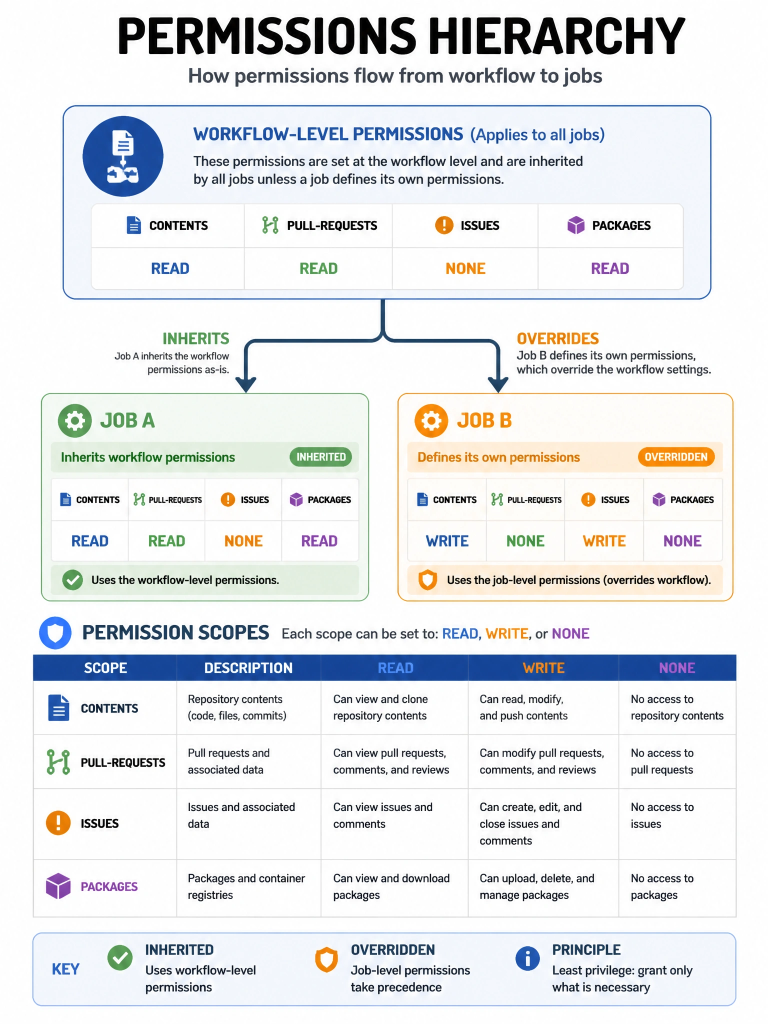Educational infographic 1024x768 showing permissions hierarchy. Top: workflow-level permissions block (applies to all jobs). Below: two job boxes — Job A inherits workflow permissions, Job B has its own permissions block that overrides. Show permission scopes table: contents, pull-requests, issues, packages with read/write/none values.