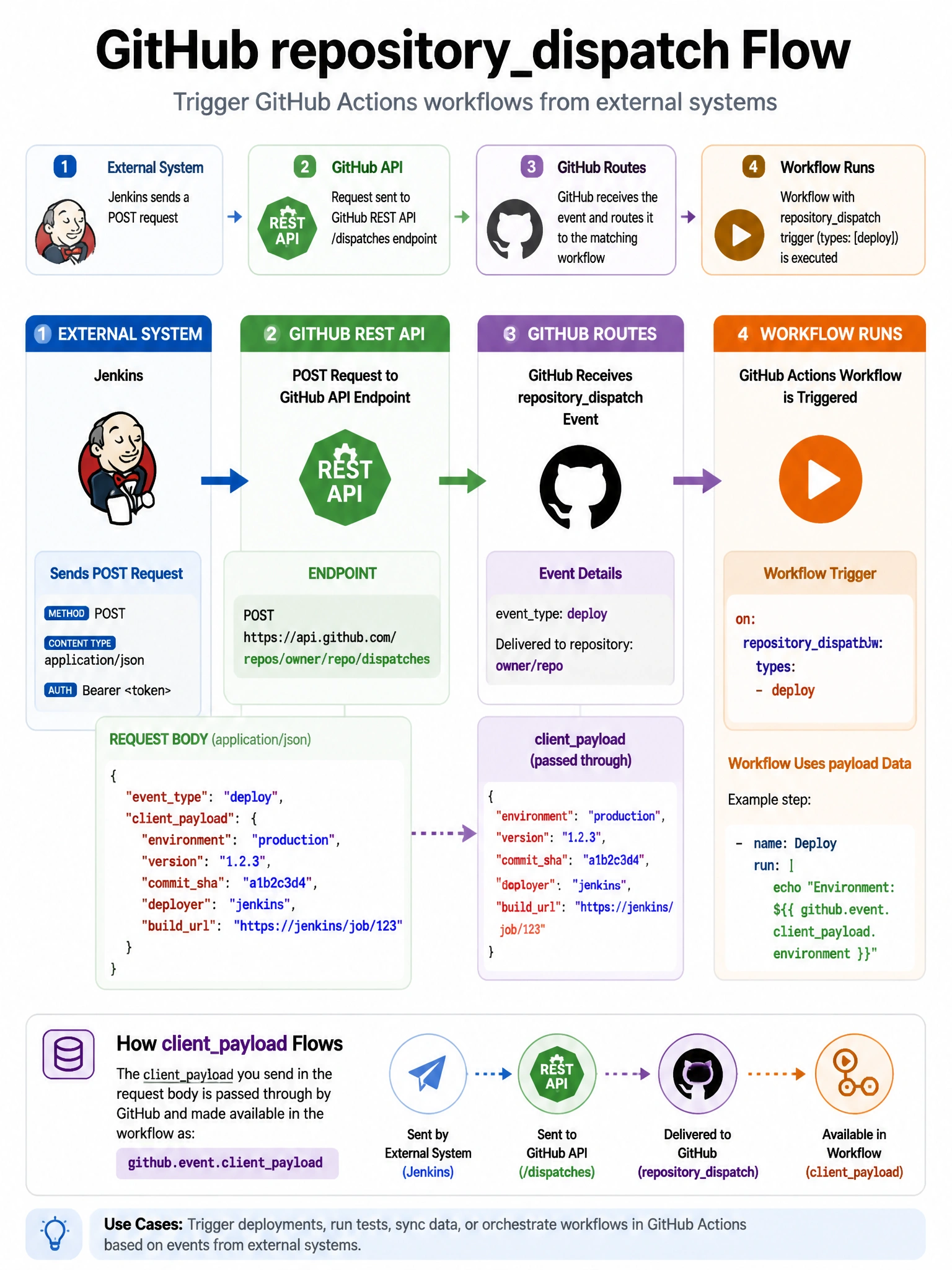 Educational infographic 1024x768 showing repositorydispatch flow. External system (Jenkins icon) sends POST request to GitHub API endpoint /repos/owner/repo/dispatches with eventtype: deploy. GitHub routes to workflow with 'on: repositorydispatch: types: [deploy]'. Show clientpayload data flowing through. REST API icon.