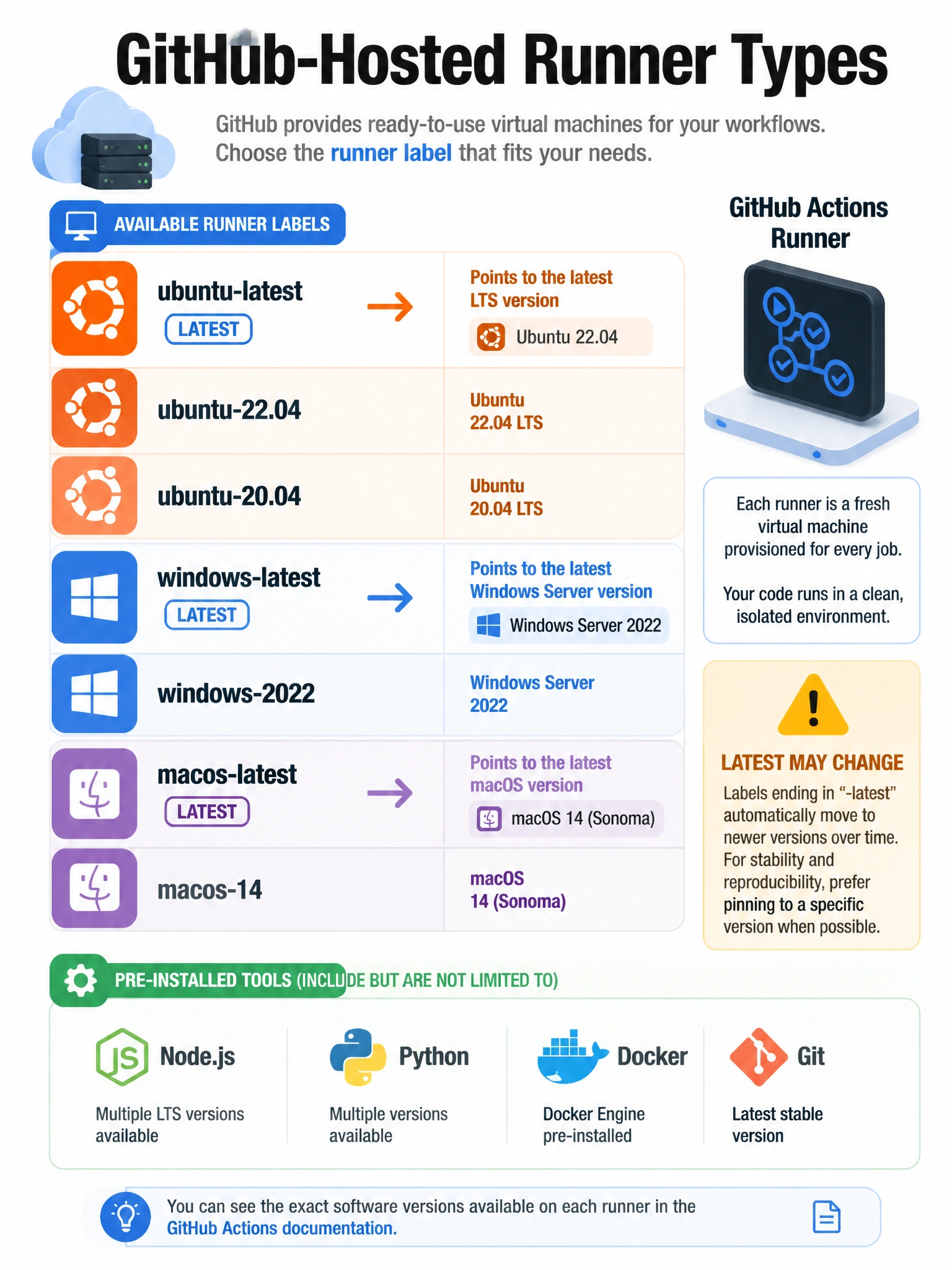Educational infographic 1024x768 showing GitHub-hosted runner types. Grid showing ubuntu-latest (pointing to Ubuntu 22.04), ubuntu-22.04, ubuntu-20.04, windows-latest, windows-2022, macos-latest, macos-14. Warning icon noting 'latest may change'. Show pre-installed tools: Node.js, Python, Docker, Git. GitHub Actions runner icon.