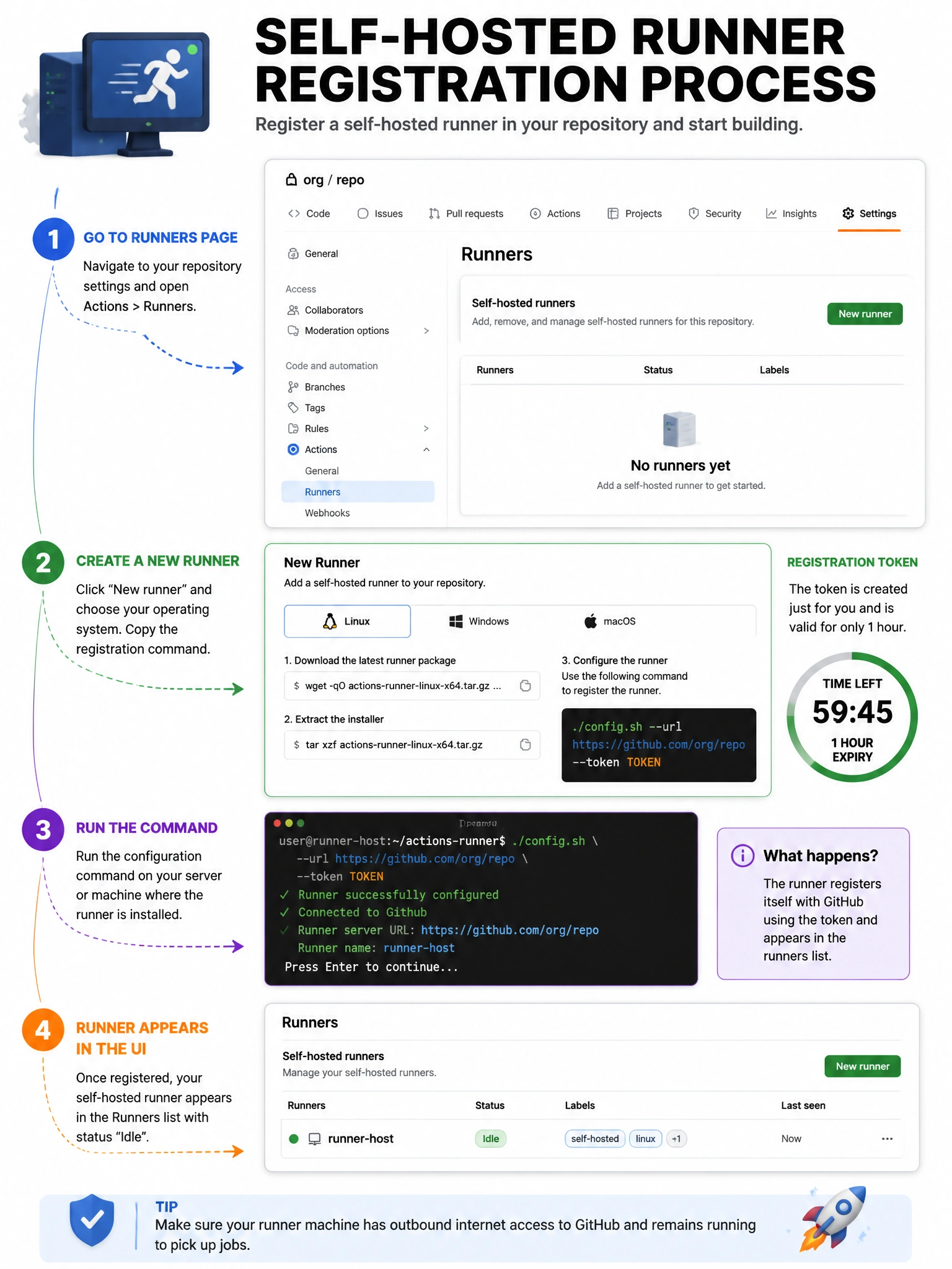 Educational infographic 1024x768 showing self-hosted runner registration process. GitHub UI screenshot mockup: Repository Settings > Actions > Runners > New Runner page. Show command sequence: ./config.sh --url https://github.com/org/repo --token TOKEN. Timer showing 1-hour token expiry. Show runner appearing in UI after registration as 'Idle'.