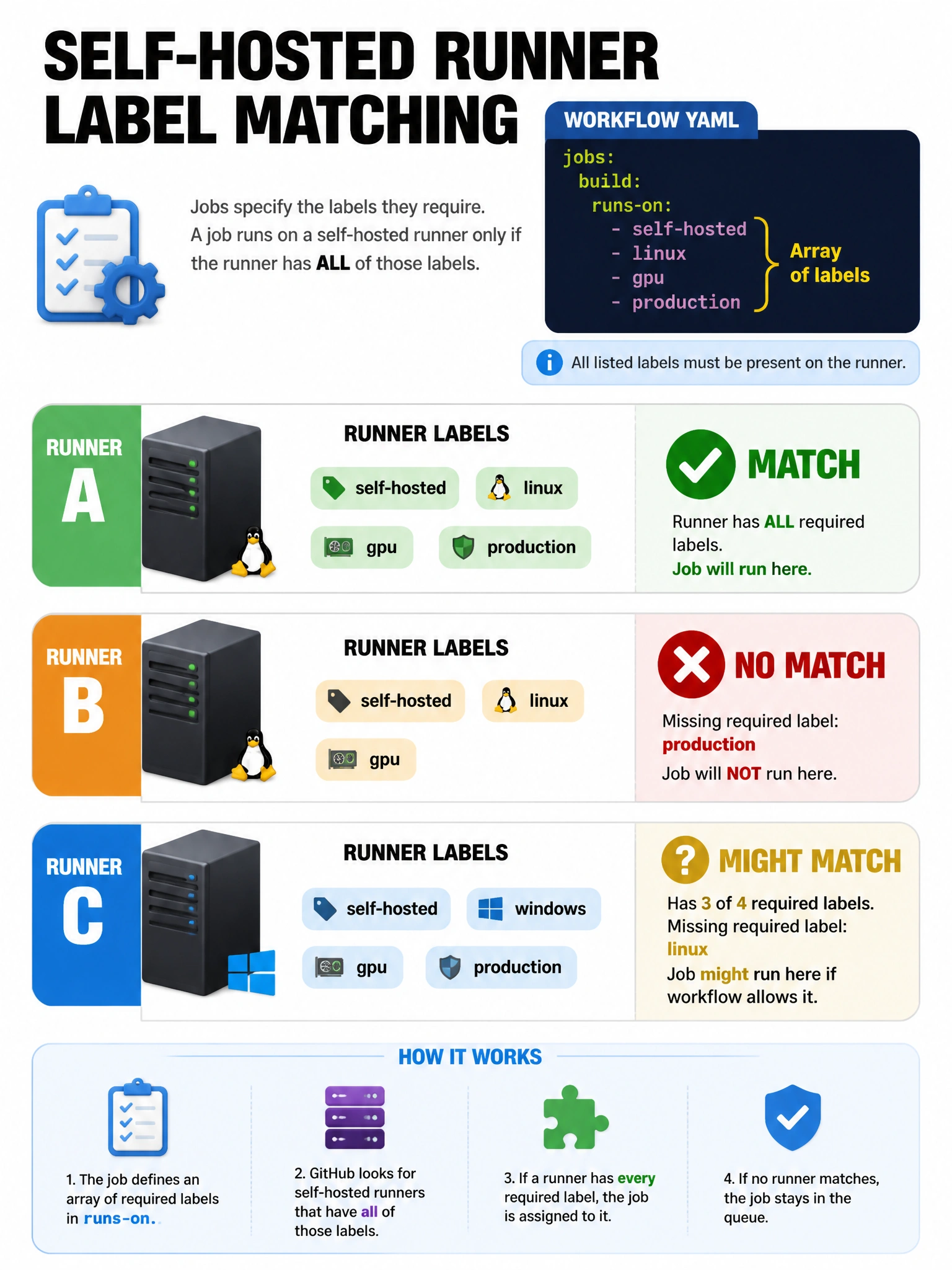 Educational infographic 1024x768 showing self-hosted runner label matching. Three runners shown as server icons: Runner A (labels: self-hosted, linux, gpu, production) — MATCH shown in green. Runner B (labels: self-hosted, linux, gpu) — no production label, NO MATCH. Runner C (labels: self-hosted, windows, gpu, production) — no linux, might match. Show YAML array syntax.