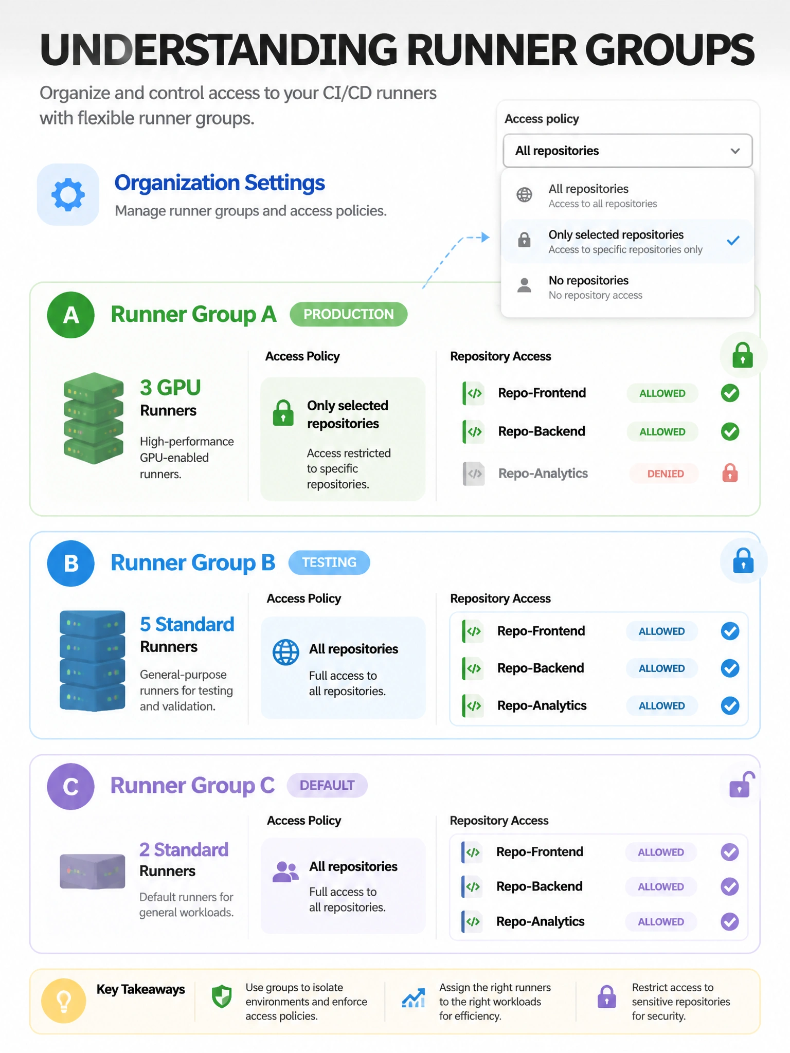 Educational infographic 1024x768 showing runner groups concept. Organization settings view: Runner Group A (production) with 3 GPU runners, access restricted to Repo-Frontend, Repo-Backend. Runner Group B (testing) with 5 standard runners, access to all repos. Runner Group C (default). Lock icon on restricted groups. Access policy dropdown shown.
