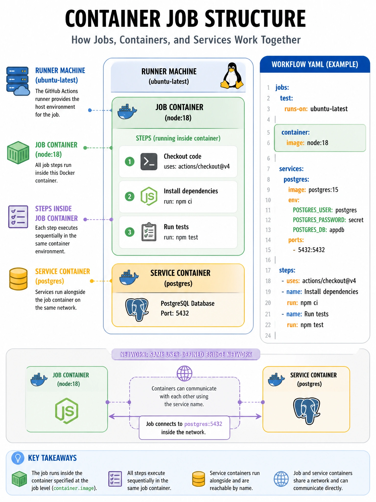 Educational infographic 1024x768 showing container job structure. Diagram: runner machine (ubuntu-latest) contains a Docker container (node:18). Inside container: three steps running. Services container (postgres) alongside on same network. YAML: 'container: image: node:18' at job level highlighted. Network diagram connecting job container to service container.