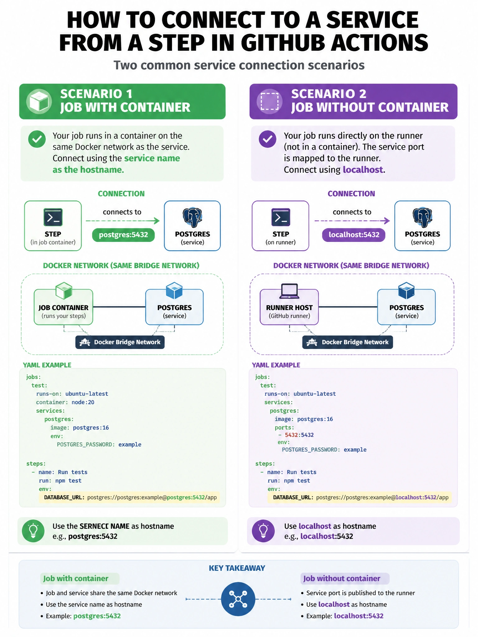 Educational infographic 1024x768 showing two service connection scenarios. Left: job with container block — step connects to 'postgres:5432' (service name as hostname). Right: job without container — step connects to 'localhost:5432'. Docker network diagram showing containers on same bridge network. YAML snippets for both scenarios.