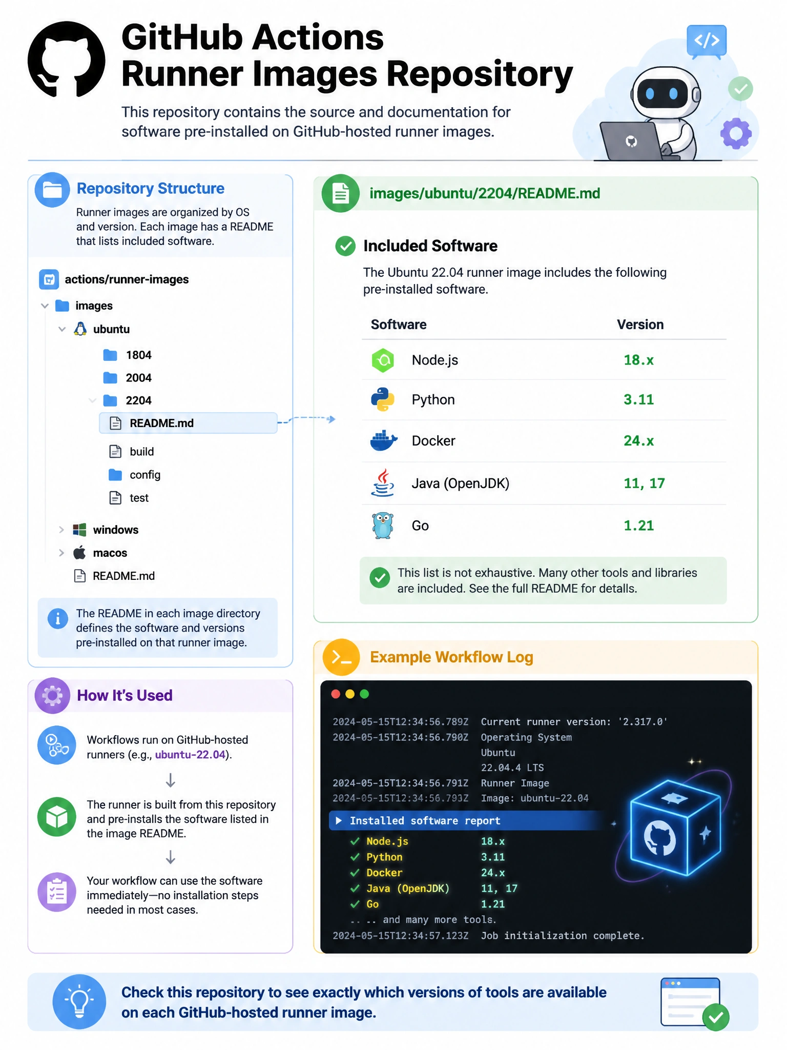 Educational infographic 1024x768 showing actions/runner-images repository structure. GitHub repository interface mockup showing images/ubuntu/2204 directory with README listing Node.js 18.x, Python 3.11, Docker 24.x, Java 11/17, Go 1.21. Include 'Included Software' header. Show workflow log showing 'Installed software report' section. GitHub repo icon.