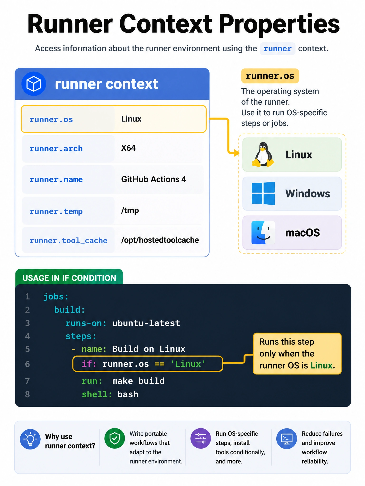 Educational infographic 1024x768 showing runner context properties. Box labeled 'runner context' with properties: os: Linux, arch: X64, name: GitHub Actions 4, temp: /tmp, toolcache: /opt/hostedtoolcache. Highlight runner.os with arrow to Linux/Windows/macOS icons. Show usage in if condition: if: runner.os == Linux.