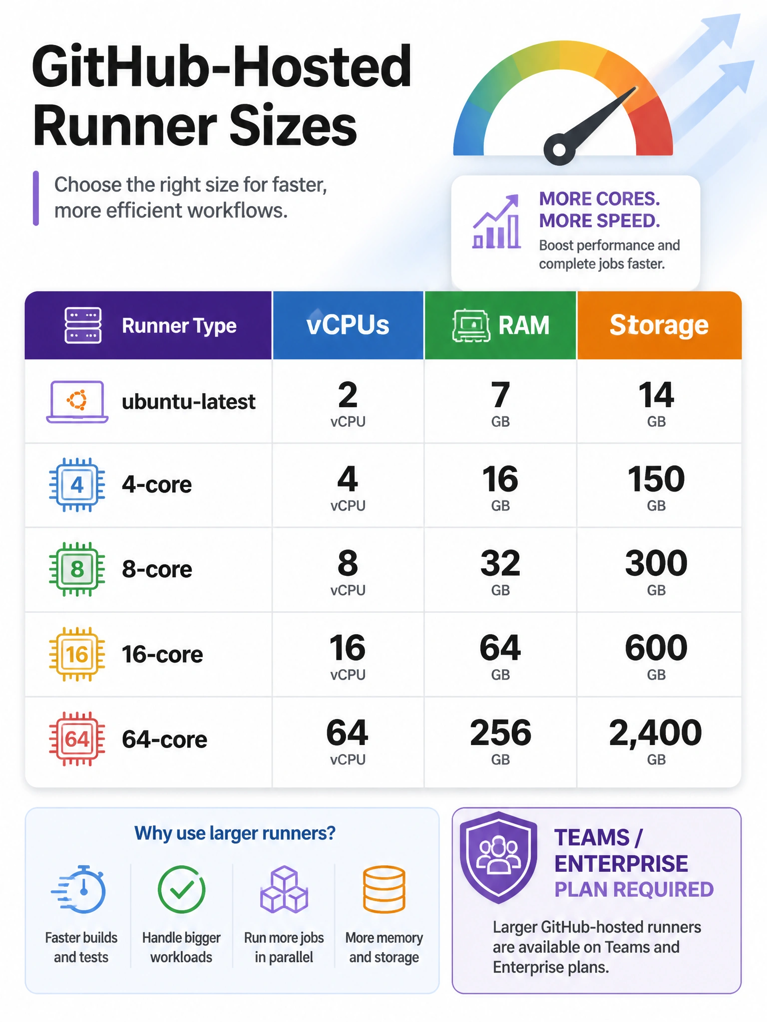 Educational infographic 1024x768 comparing GitHub-hosted runner sizes. Table with columns: Runner Type, vCPUs, RAM, Storage. Rows: ubuntu-latest (2 vCPU, 7 GB, 14 GB), 4-core (4 vCPU, 16 GB, 150 GB), 8-core (8 vCPU, 32 GB, 300 GB), 16-core through 64-core. Badge: Teams/Enterprise plan required. Speedometer icon showing performance increase.