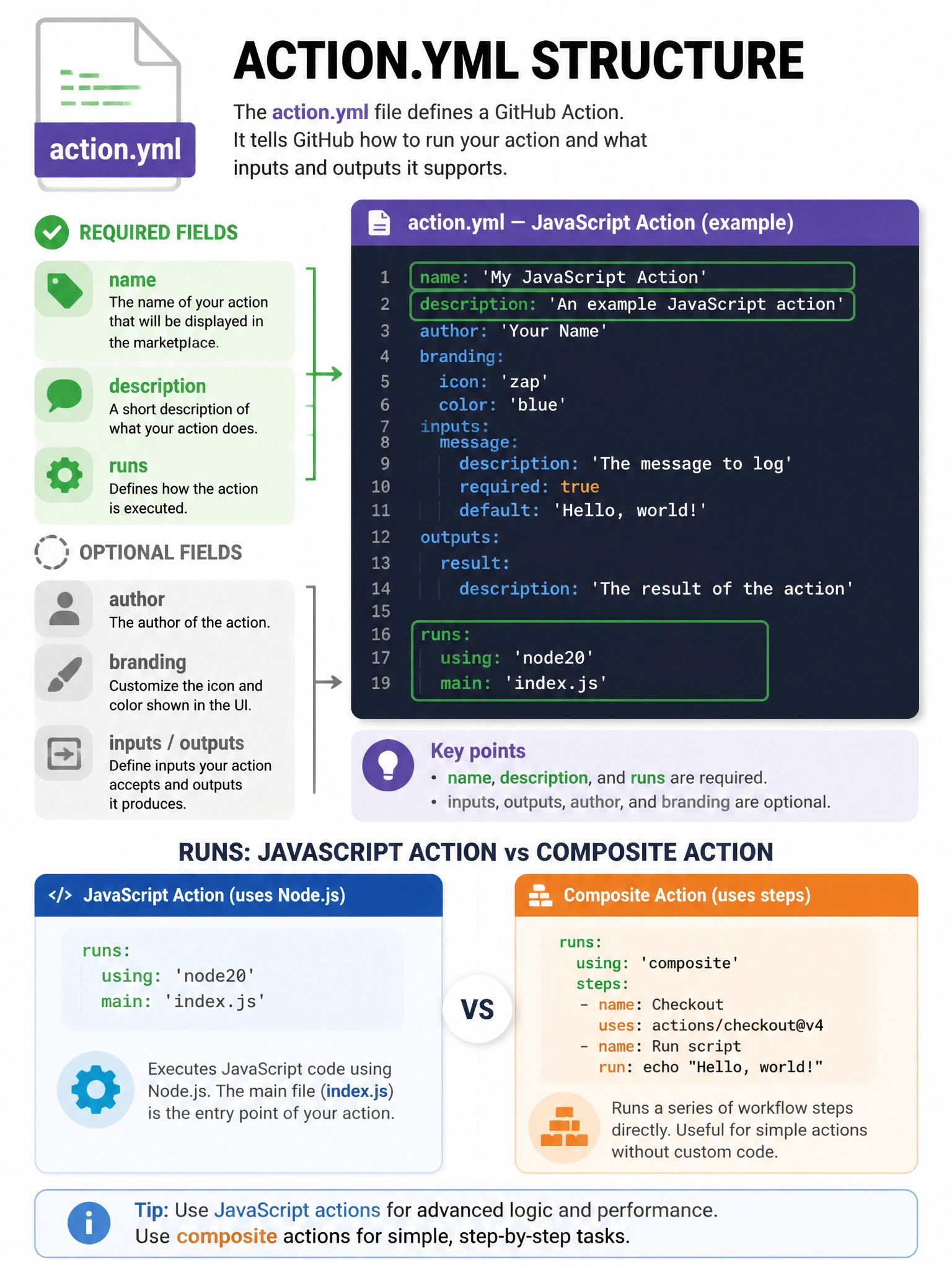 Educational infographic 1024x768 showing action.yml structure. YAML file with required fields highlighted in green: name, description, runs. Optional fields shown in grey: author, branding, inputs, outputs. Show 'runs.using: node20' example with main: index.js. Compare composite action runs block using steps. File icon with action.yml label.