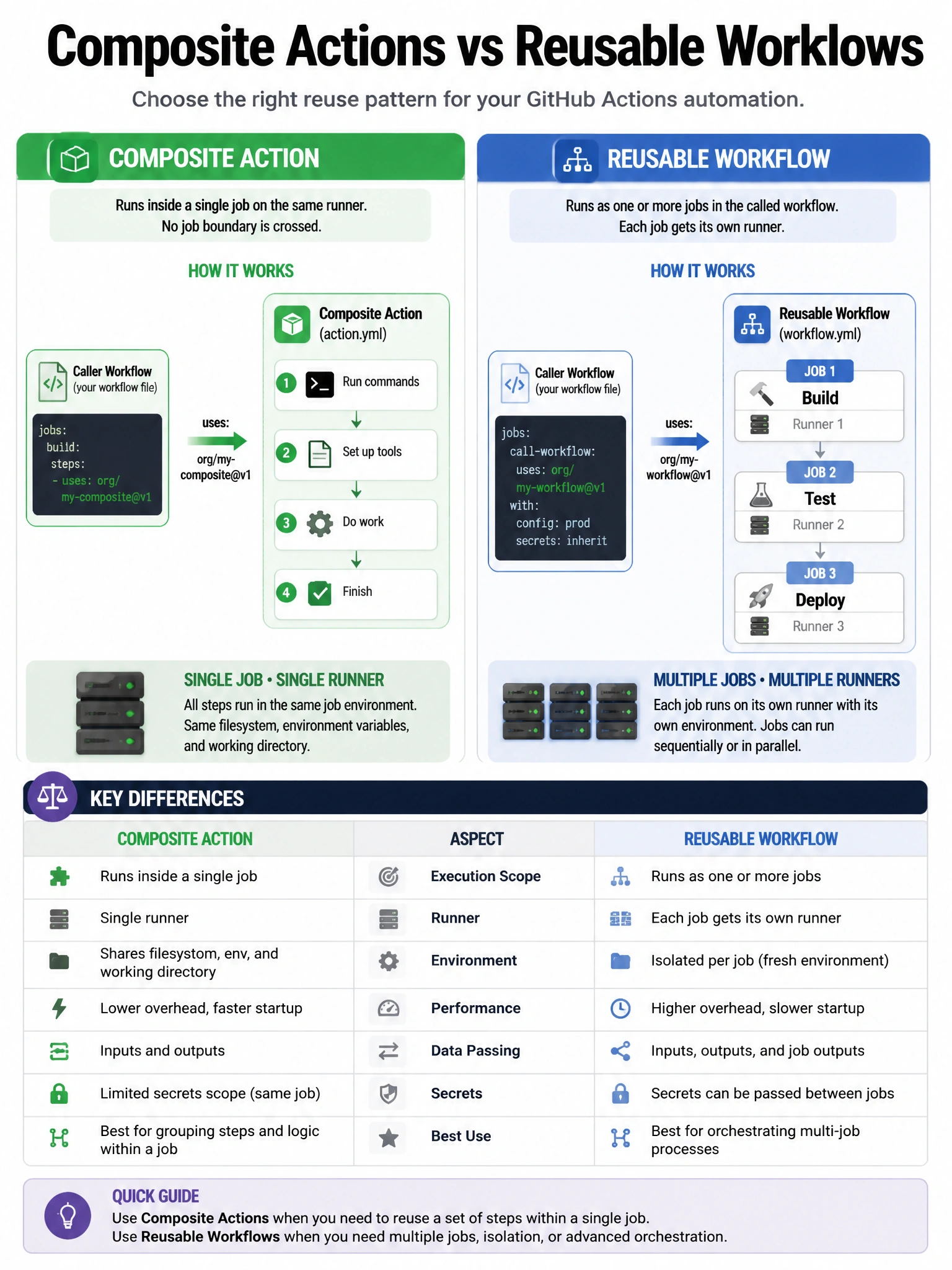 Educational infographic 1024x768 comparing composite actions vs reusable workflows. Left: Composite Action box showing steps inside a single job runner — no job boundary crossed. Right: Reusable Workflow showing multiple jobs (build, test, deploy) each on their own runner. Arrows showing how each is invoked. Key differences table below.