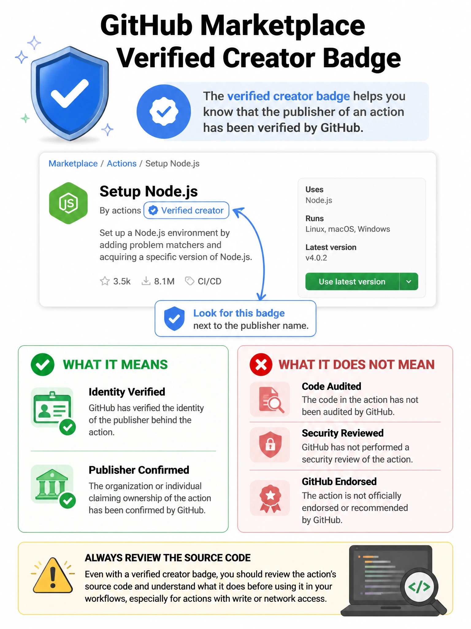 Educational infographic 1024x768 showing GitHub Marketplace verified creator badge. Screenshot mockup of action listing with blue checkmark 'Verified creator' badge. Two columns: What it MEANS (identity verified, publisher confirmed) vs What it DOES NOT MEAN (code audited, security reviewed, GitHub endorsed). Warning note to review source code. Shield with check icon.