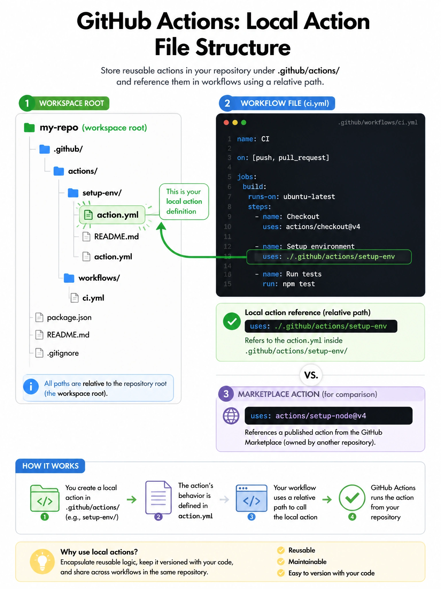 Educational infographic 1024x768 showing local action file structure. Repository tree: .github/ > actions/ > setup-env/ > action.yml (highlighted). Workflow file showing 'uses: ./.github/actions/setup-env'. Contrast with marketplace syntax: uses: actions/setup-node@v4. Arrow from relative path to action.yml directory. Show workspace root context.