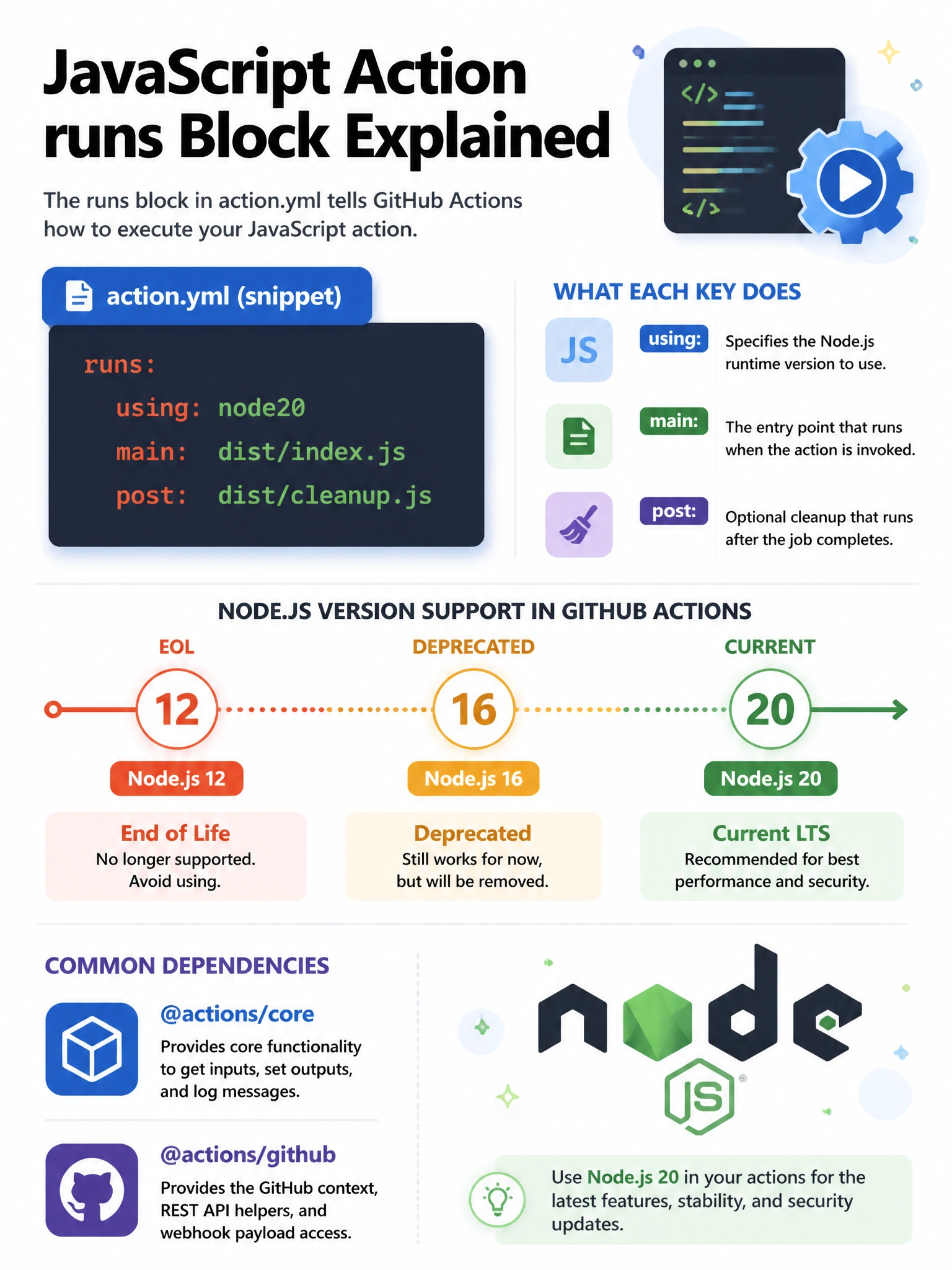 Educational infographic 1024x768 showing JavaScript action runs block. action.yml snippet: 'runs: using: node20, main: dist/index.js, post: dist/cleanup.js'. Show node version timeline: node12 (EOL), node16 (deprecated), node20 (current). Include @actions/core and @actions/github package icons as common dependencies. Node.js logo.