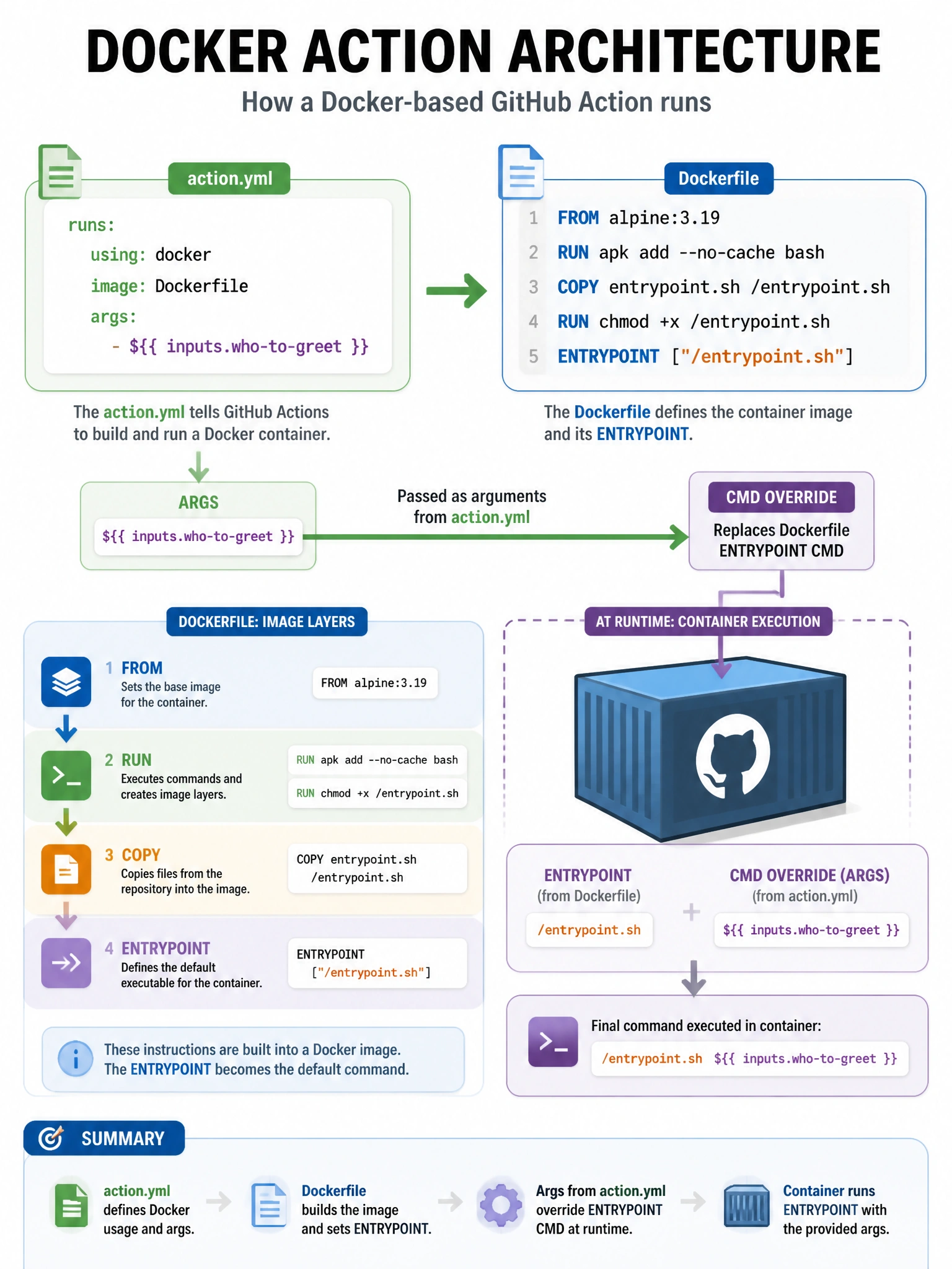 Educational infographic 1024x768 showing Docker action architecture. action.yml with 'runs: using: docker, image: Dockerfile, args: [${{ inputs.who-to-greet }}]'. Arrow to Dockerfile showing ENTRYPOINT [/entrypoint.sh]. Args flow to ENTRYPOINT as CMD override. Compare Dockerfile: FROM, RUN, COPY, ENTRYPOINT layers. Container icon with GitHub logo.
