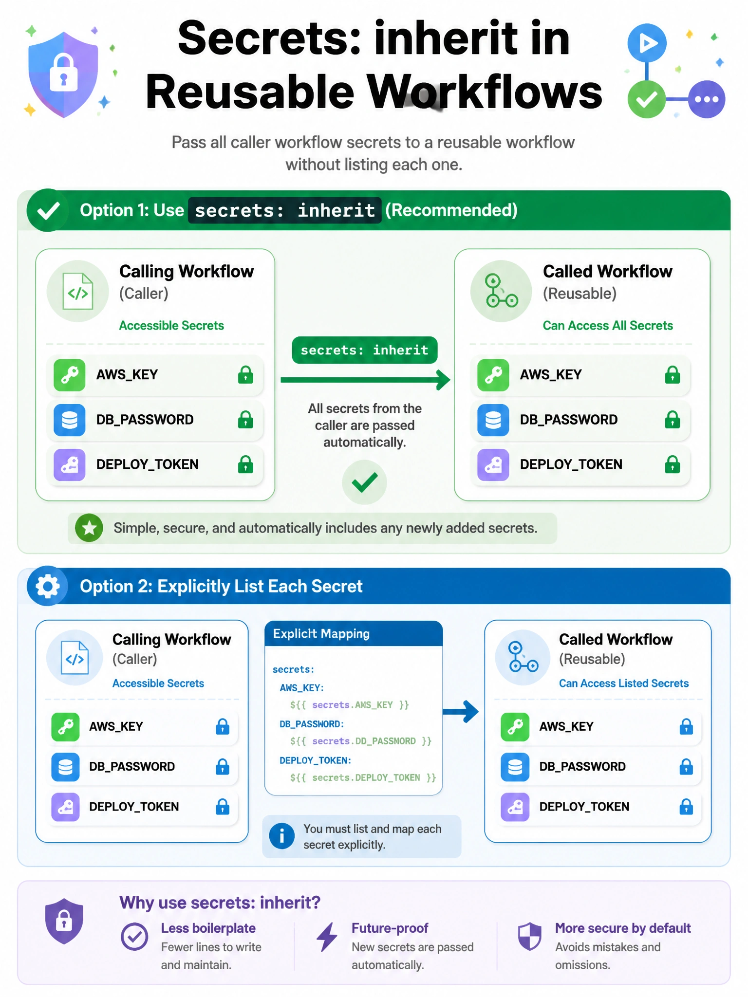 Educational infographic 1024x768 showing secrets: inherit in reusable workflows. Calling workflow box with accessible secrets: AWSKEY, DBPASSWORD, DEPLOYTOKEN. Arrow to called workflow with 'secrets: inherit' label. Called workflow can access all three. Compare to explicit listing: secrets: AWSKEY: ${{ secrets.AWSKEY }}. Lock icons on secrets. No plaintext shown.