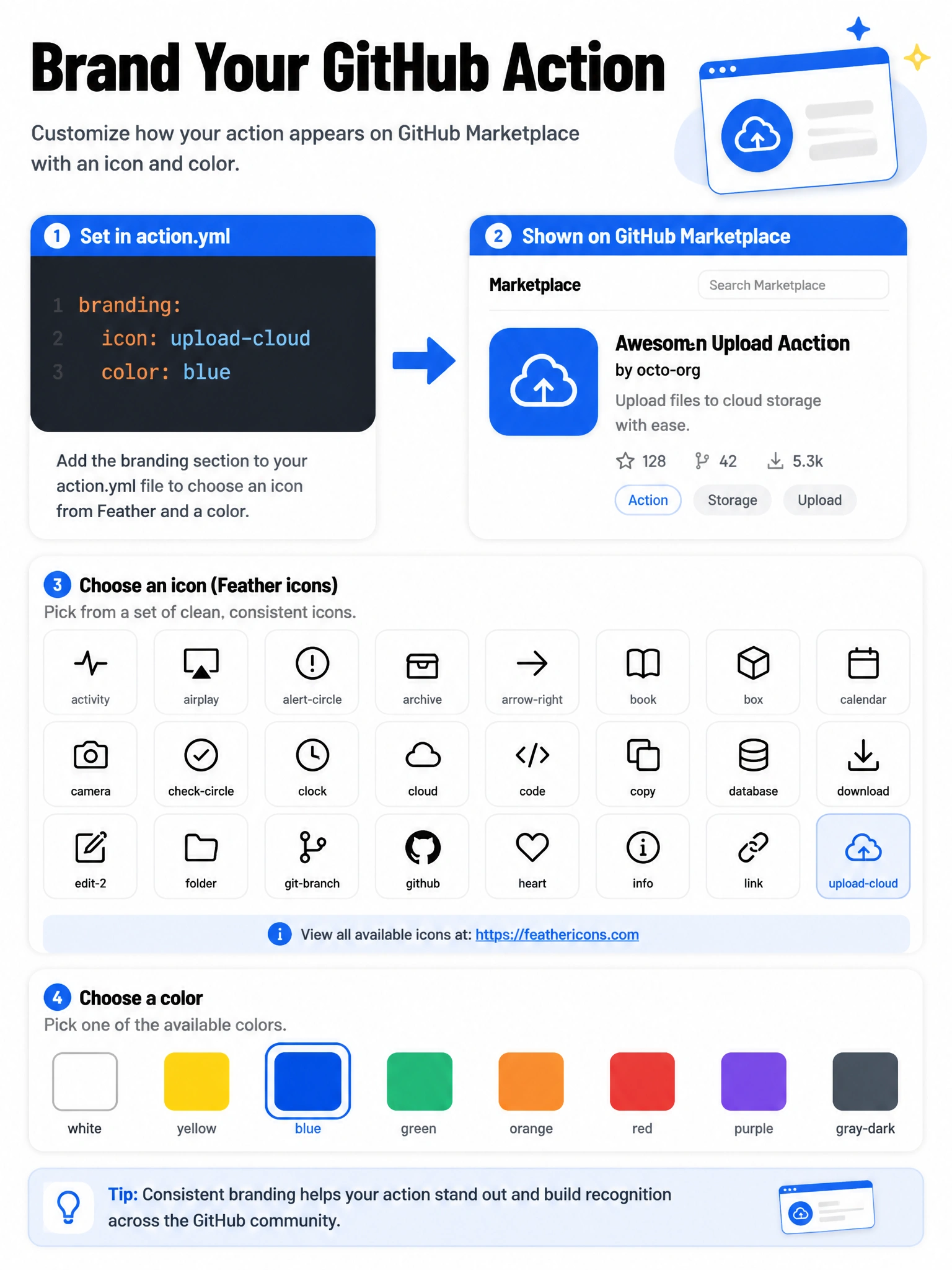 Educational infographic 1024x768 showing action.yml branding section. YAML: 'branding: icon: upload-cloud, color: blue'. Arrow pointing to GitHub Marketplace listing mockup showing the blue upload-cloud icon on the action card. Grid of Feather icons with their names. Color swatches: white, yellow, blue, green, orange, red, purple, gray-dark.