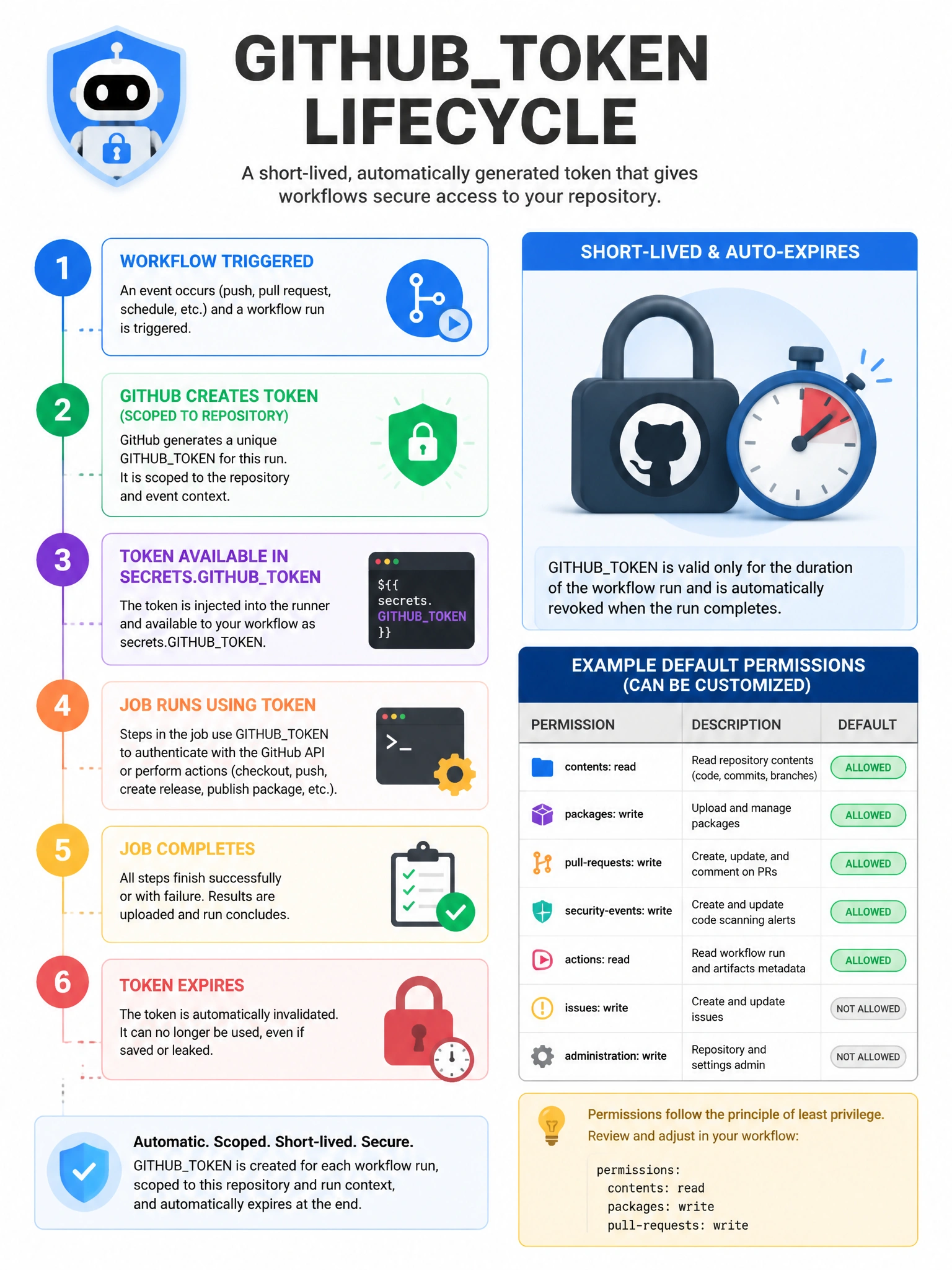 Educational infographic 1024x768 showing GITHUBTOKEN lifecycle. Timeline: workflow triggered > GitHub creates token (scoped to repo) > token available in secrets.GITHUBTOKEN > job runs using token > job completes > token expires. Show permissions table: contents:read, packages:write etc. Lock icon with timer showing auto-expiry.