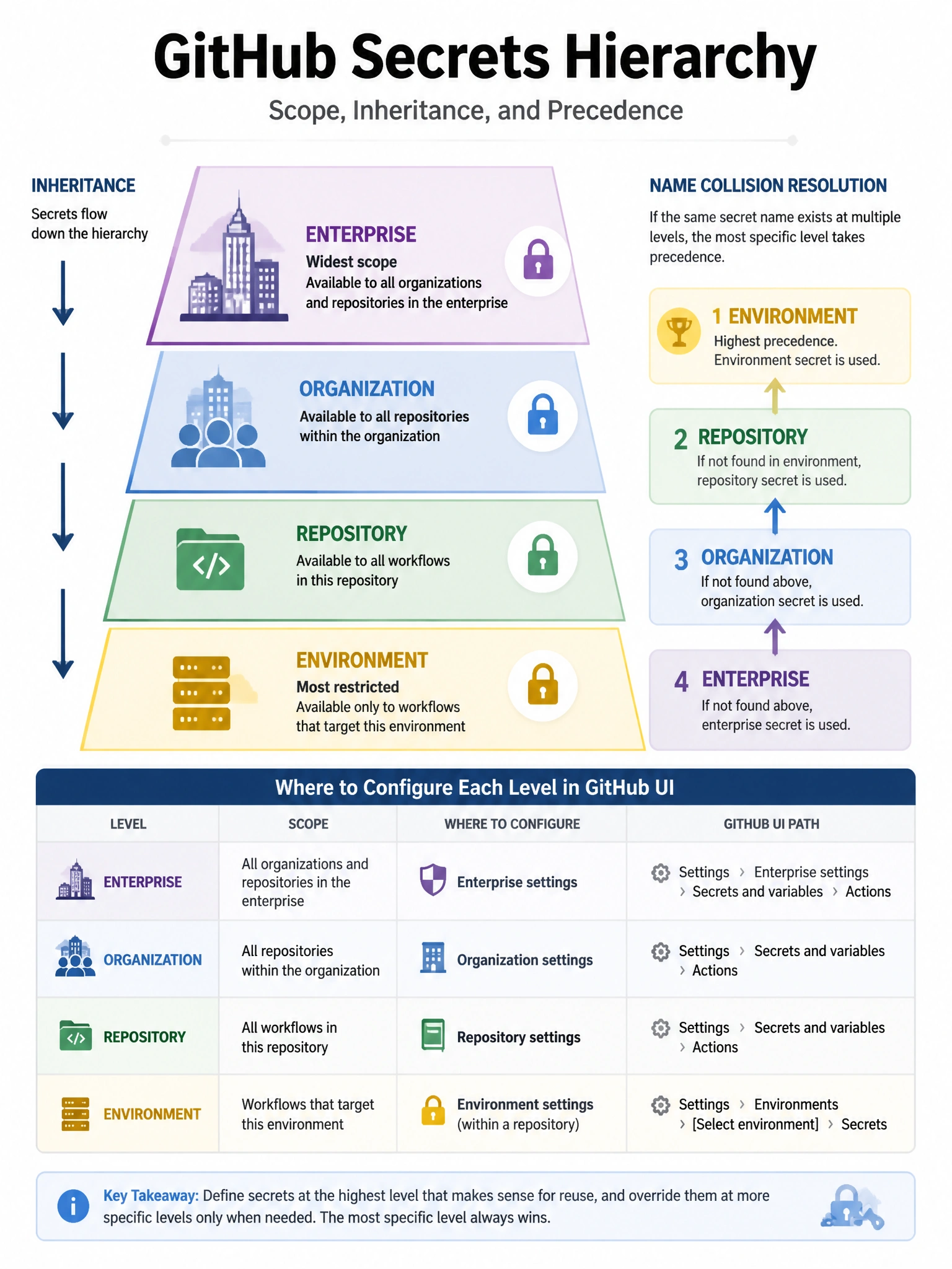 Educational infographic 1024x768 showing secrets hierarchy pyramid. Top: Enterprise (widest scope), then Organization, then Repository, then Environment (most restricted). Arrows showing inheritance. Show name collision resolution: environment beats repository beats organization. Lock icons at each level. Table showing where to configure each level in GitHub UI.