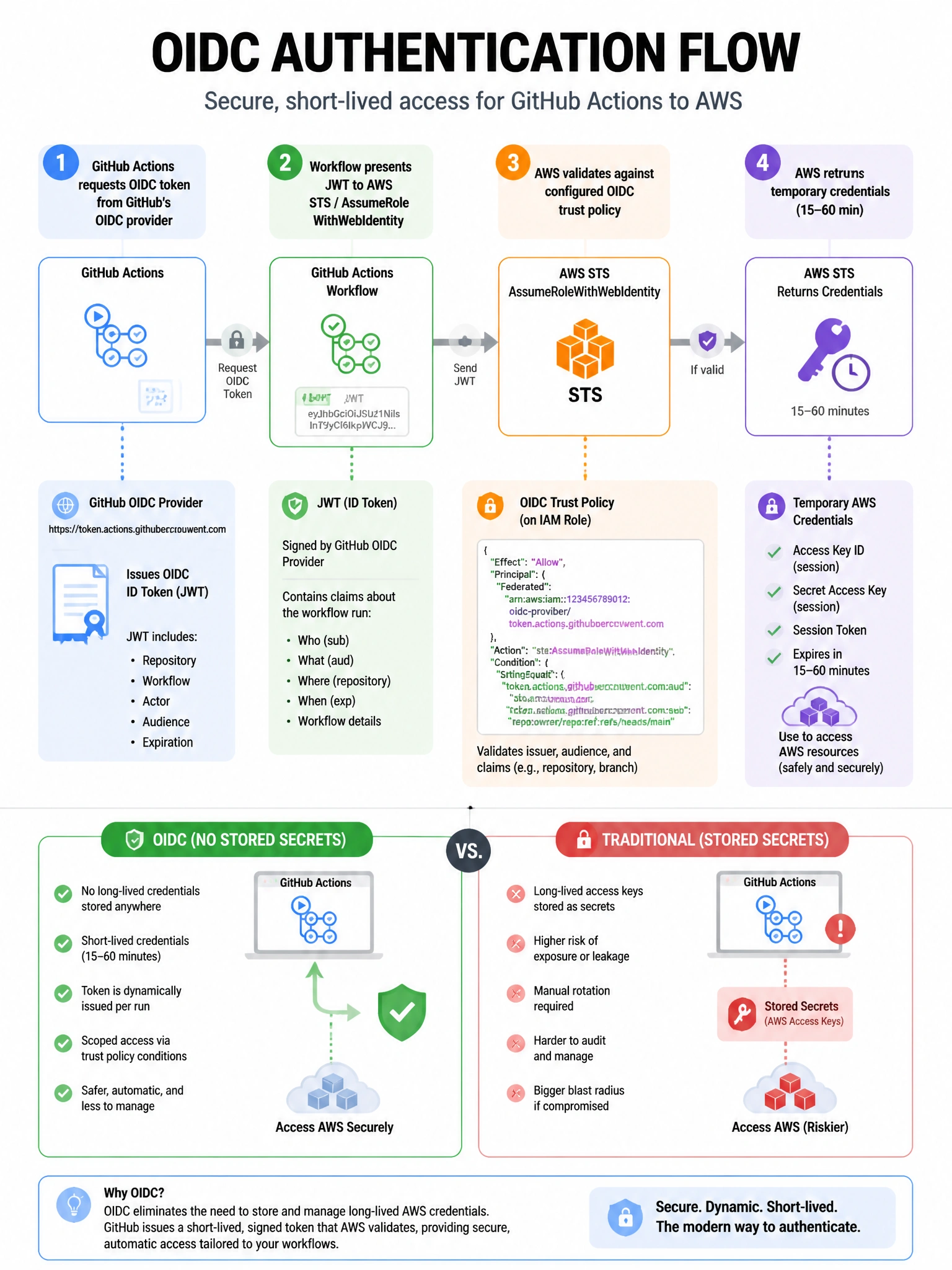 Educational infographic 1024x768 showing OIDC authentication flow. Step 1: GitHub Actions requests OIDC token from GitHub's OIDC provider. Step 2: Workflow presents JWT to AWS STS/AssumeRoleWithWebIdentity. Step 3: AWS validates against configured OIDC trust policy. Step 4: AWS returns temporary credentials (15-60 min). No stored secrets diagram comparison.