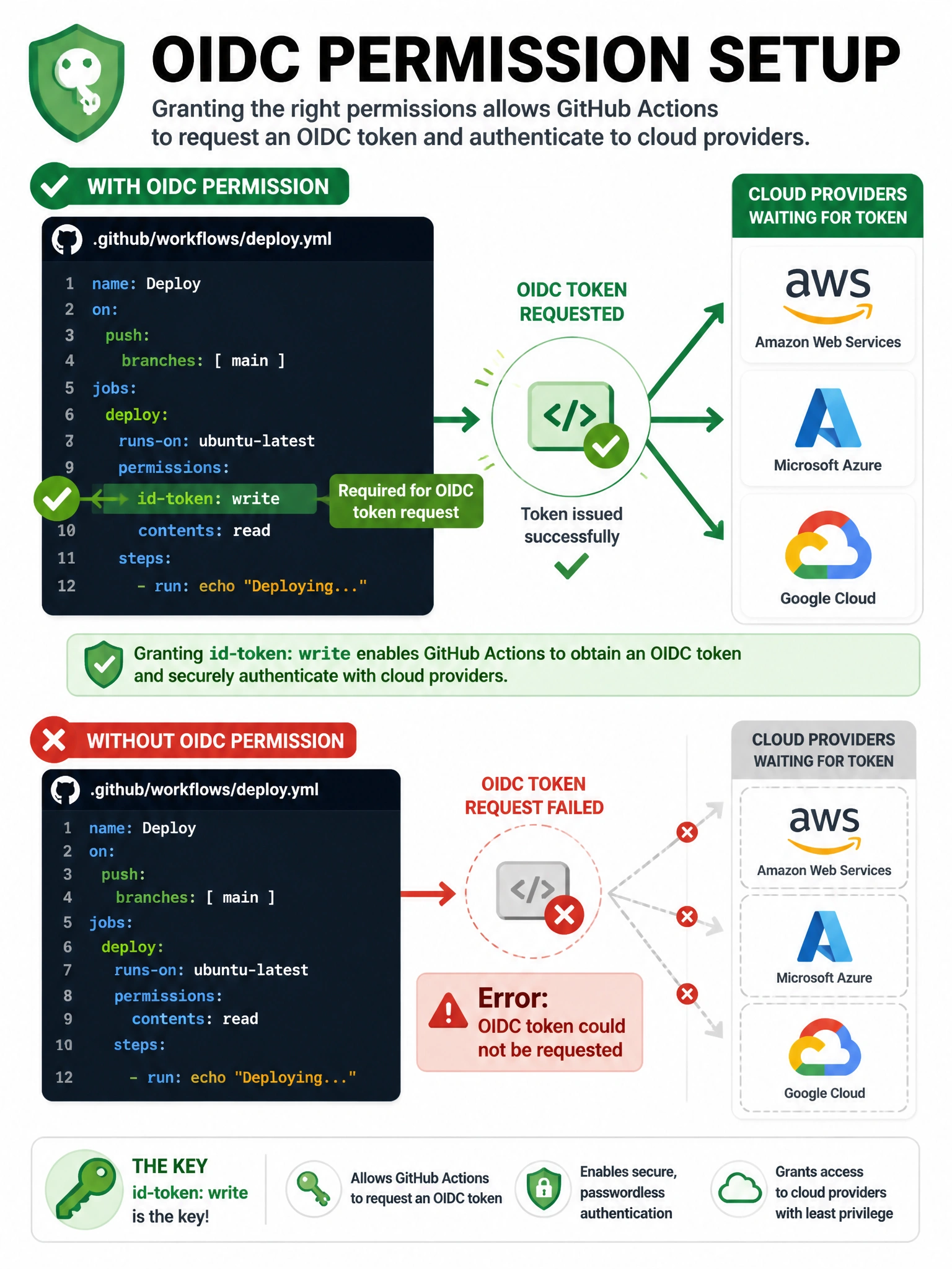 Educational infographic 1024x768 showing OIDC permission setup. YAML workflow snippet with permissions block: id-token: write (highlighted in green), contents: read. Without permission panel showing error: 'Error: OIDC token could not be requested'. Cloud provider logos (AWS, Azure, GCP) on right side waiting for token. Permission key icon.