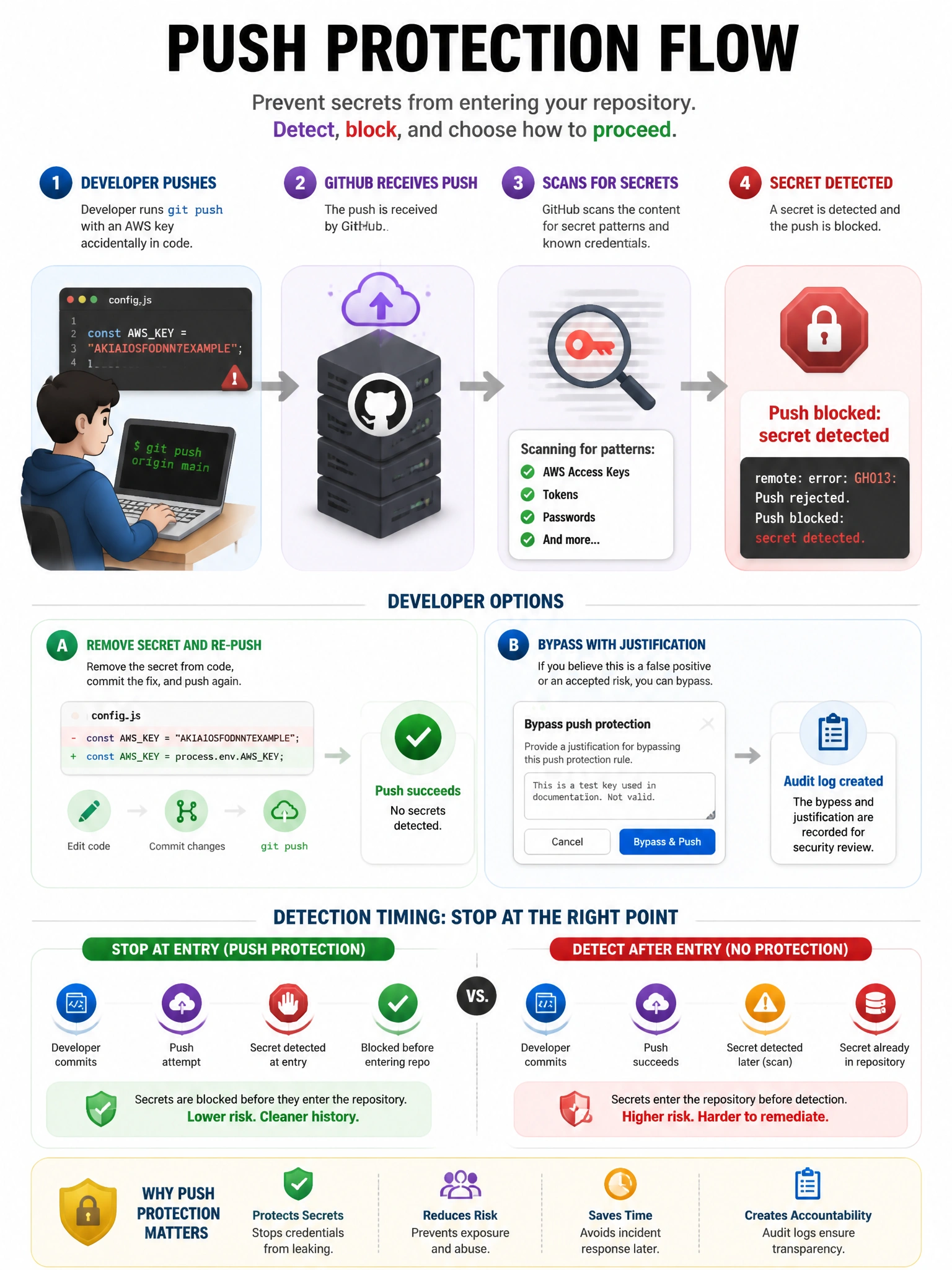 Educational infographic 1024x768 showing push protection flow. Developer runs git push with AWS key in code. GitHub server receives push, scans for patterns, detects API key, returns error: 'Push blocked: secret detected'. Developer options shown: remove secret and re-push, or bypass with justification (creates audit log). Timeline showing 'stop at entry' vs 'detect after entry'.