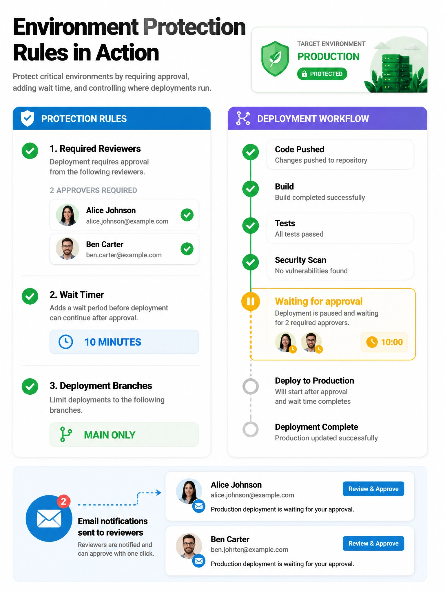 Educational infographic 1024x768 showing environment protection rules UI mockup. Environment: production. Protection rules checklist: Required reviewers (checked, shows 2 approvers listed), Wait timer (10 minutes), Deployment branches (main only). Workflow visualization showing job paused at 'Waiting for approval' gate. Email notification icon to reviewers.
