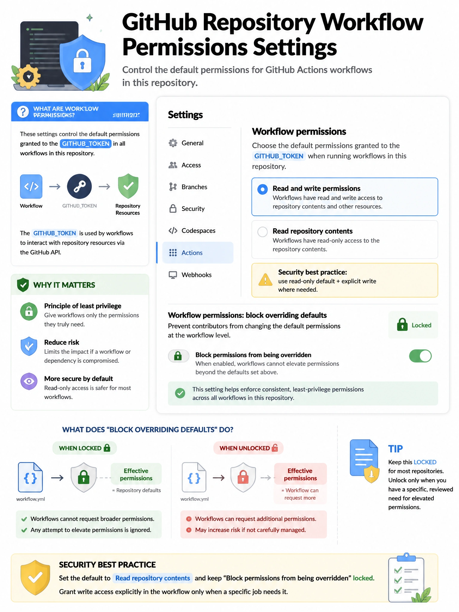 Educational infographic 1024x768 showing GitHub repository workflow permissions settings. Settings UI mockup: 'Workflow permissions' radio buttons — Read and write permissions (selected) vs Read repository contents. Warning note: 'Security best practice: use read-only default + explicit write where needed'. Show permissions: block overriding defaults at workflow level. Lock/unlock icon.