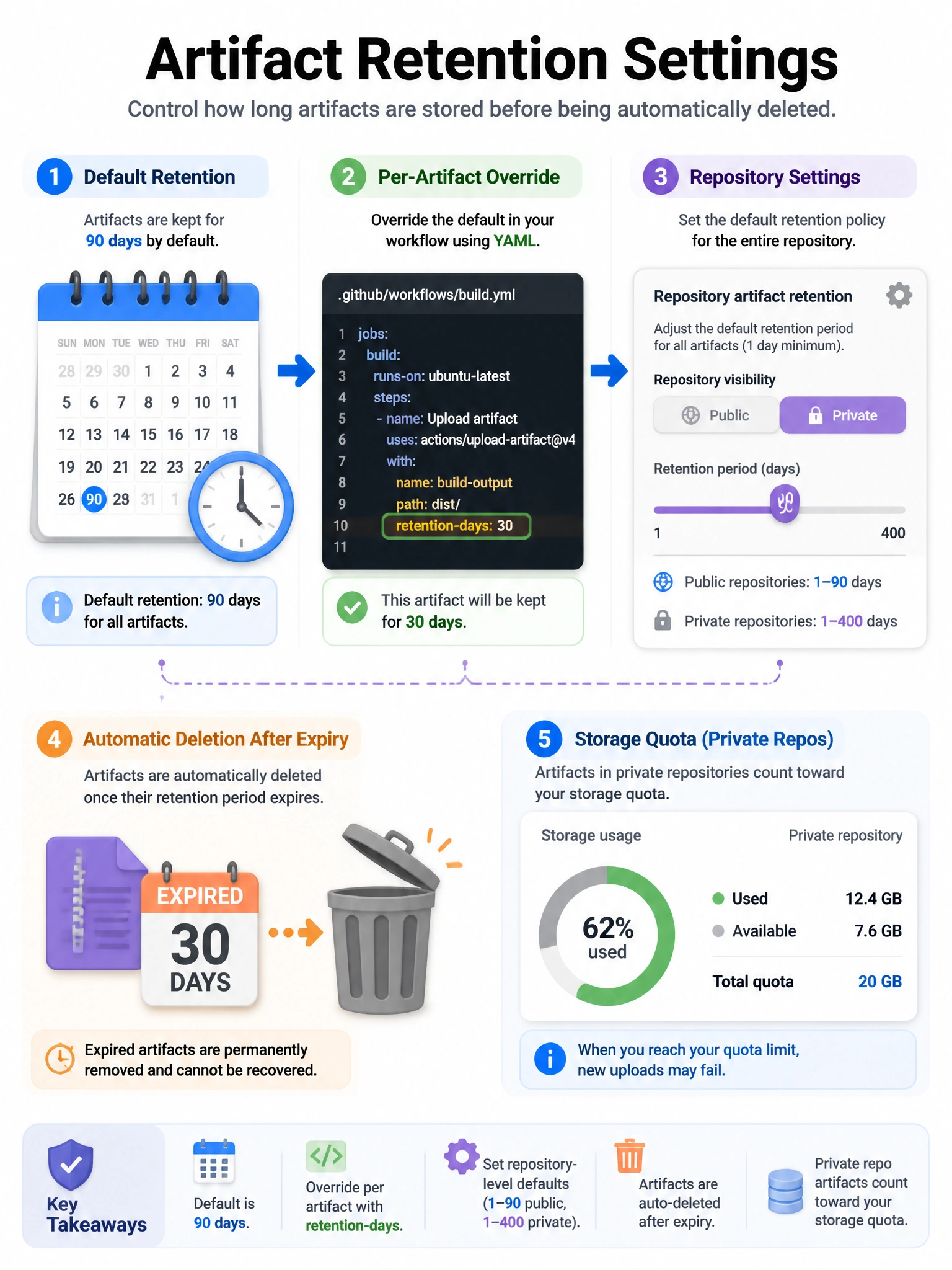 Educational infographic 1024x768 showing artifact retention settings. Calendar showing 90 days default with clock icon. Upload-artifact YAML showing retention-days: 30 parameter override. Settings panel showing: repository-level retention slider (1-90 days public, 1-400 days private). Trash icon showing auto-deletion after expiry. Storage quota meter for private repos.