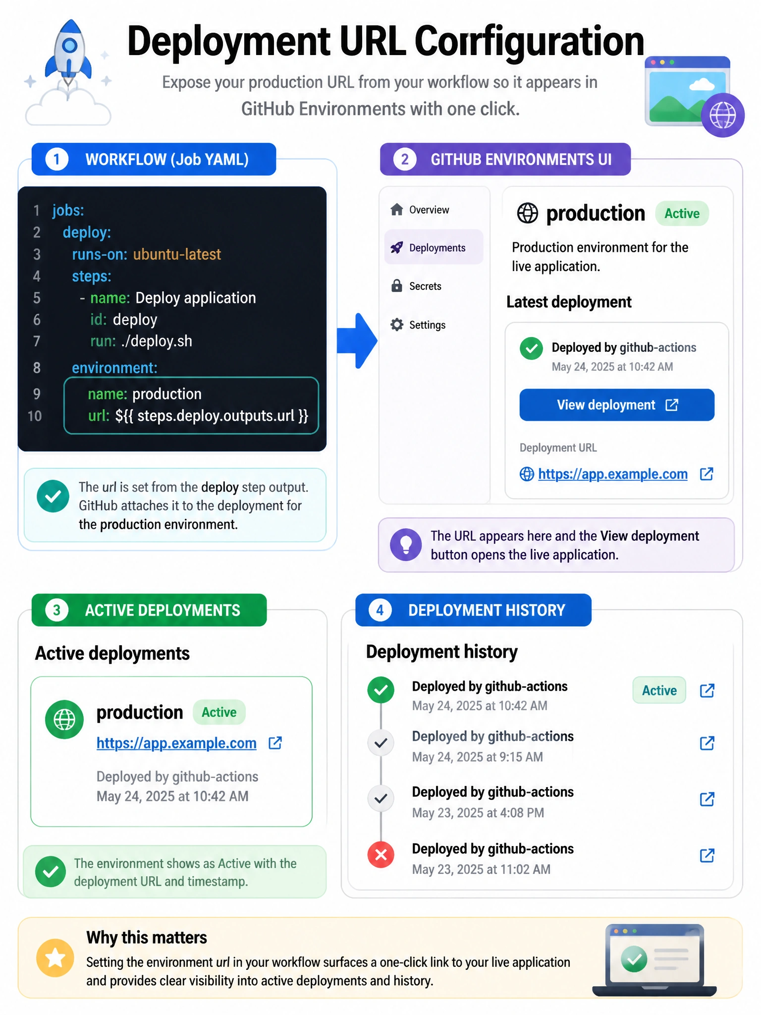 Educational infographic 1024x768 showing deployment URL configuration. Job YAML: environment: name: production, url: ${{ steps.deploy.outputs.url }}. Arrow pointing to GitHub Environments UI showing 'View deployment' button linking to the URL. Active deployments panel showing production environment with timestamp. Deployment history timeline.